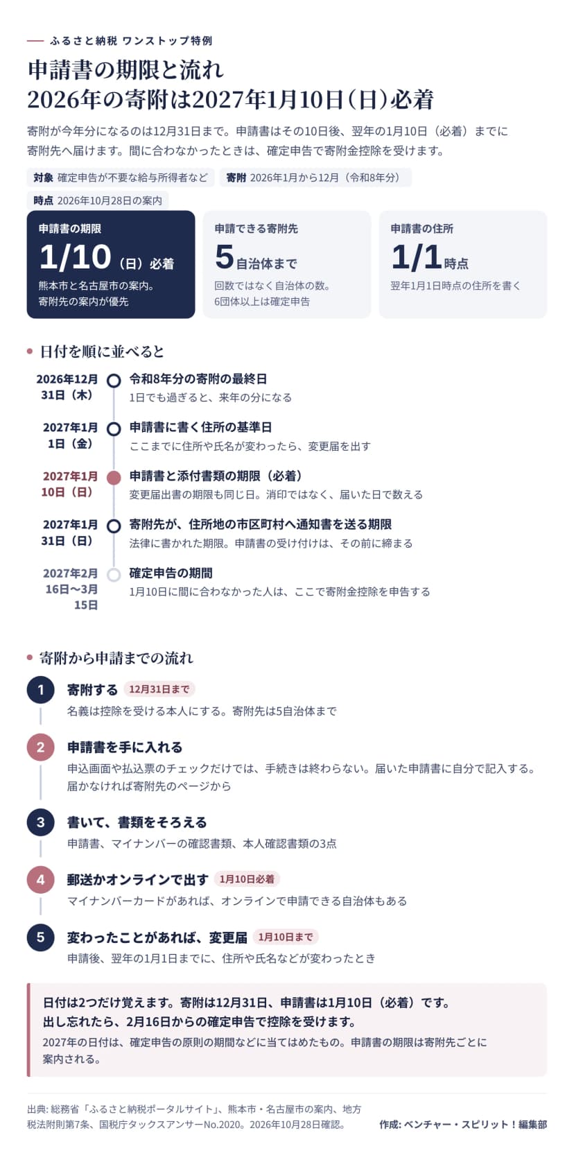 ワンストップ特例の期限と流れの図。申請書の期限は2027年1月10日の日曜日で必着（熊本市と名古屋市の案内）、申請できる寄附先は5自治体まで、申請書の住所は翌年1月1日時点。日付は、2026年12月31日が令和8年分の寄附の最終日、2027年1月1日が住所の基準日、1月10日が申請書と添付書類の期限で変更届も同じ日、1月31日が寄附先から住所地の市区町村への通知書送付の期限、2月16日から3月15日が確定申告の期間。流れは、12月31日までに寄附する、申請書を手に入れる、書いて書類をそろえる、1月10日必着で郵送かオンラインで出す、変更があれば1月10日までに変更届。