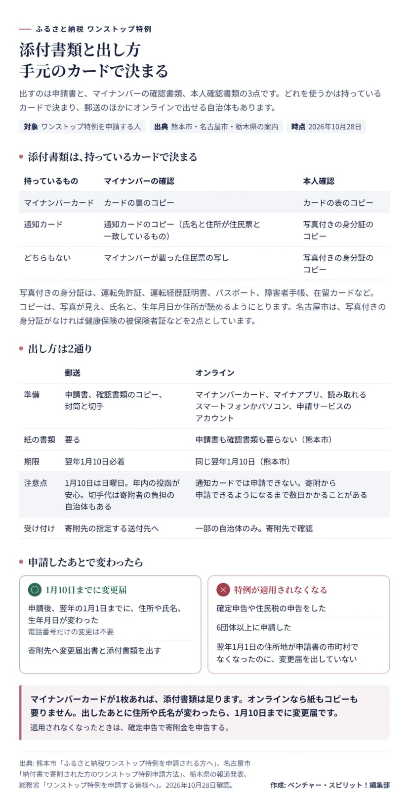 添付書類と出し方の図。マイナンバーカードを持つ人はカードの裏と表のコピー、通知カードを持つ人は通知カードのコピーと写真付き身分証のコピー、どちらもない人はマイナンバーが載った住民票の写しと写真付き身分証のコピー（熊本市の案内）。郵送は申請書と確認書類のコピーが要り、期限は翌年1月10日必着。オンラインはマイナンバーカードとマイナアプリ、読み取れるスマートフォンかパソコンが要り、紙の書類は不要で、期限は同じ1月10日。申請後に住所や氏名などが変わったら1月10日までに変更届。確定申告や住民税の申告をした、6団体以上に申請した、変更届を出していない、のいずれかだと特例は適用されない。