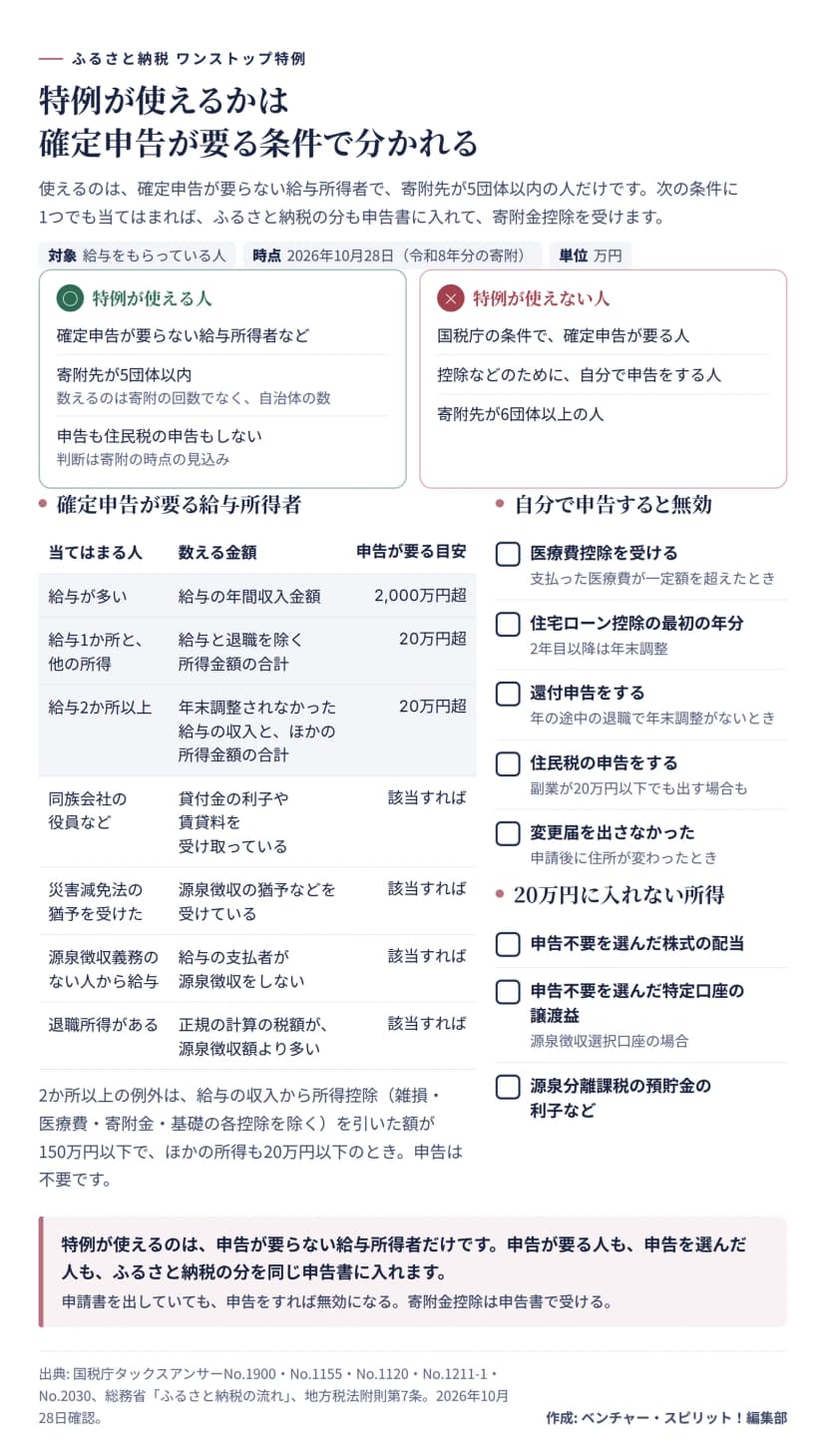 ワンストップ特例の判定の図。使える人は、確定申告が要らない給与所得者などで、寄附先が5団体以内、申告も住民税の申告もしない人。使えない人は、国税庁の条件で確定申告が要る人、控除などのために自分で申告をする人、寄附先が6団体以上の人。確定申告が要る給与所得者は、給与の年間収入が2,000万円超、給与1か所で他の所得が20万円超、給与2か所以上で年末調整されなかった給与と他の所得の合計が20万円超、同族会社の役員など、災害減免法の猶予、源泉徴収義務のない人からの給与、退職所得の税額が源泉徴収額より多い人。自分で申告すると無効になるのは、医療費控除、住宅ローン控除の最初の年分、還付申告、住民税の申告、変更届の出し忘れ。20万円に入れない所得は、申告不要を選んだ株式の配当、特定口座の譲渡益、源泉分離課税の預貯金の利子など。