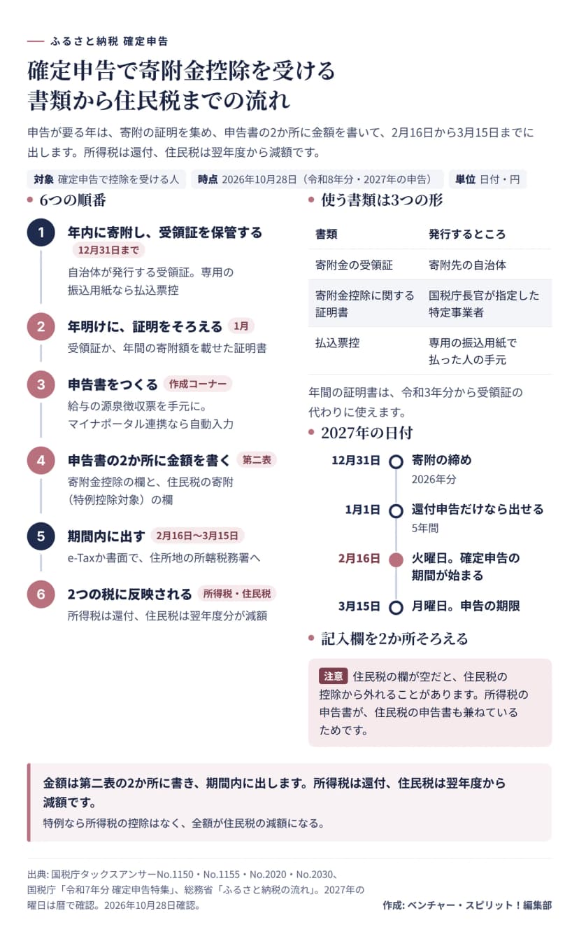確定申告で寄附金控除を受ける流れの図。1年内に寄附して受領証を保管、2年明けに受領証か年間の寄附額の証明書をそろえる、3申告書をつくる、4第二表の寄附金控除の欄と住民税の寄附の欄の2か所に金額を書く、5 2月16日から3月15日にe-Taxか書面で出す、6所得税は還付、住民税は翌年度分が減額。書類は受領証（寄附先の自治体）、寄附金控除に関する証明書（国税庁長官が指定した特定事業者）、払込票控。2027年は12月31日が寄附の締め、1月1日から還付申告だけなら提出可、2月16日（火）に期間開始、3月15日（月）が期限。