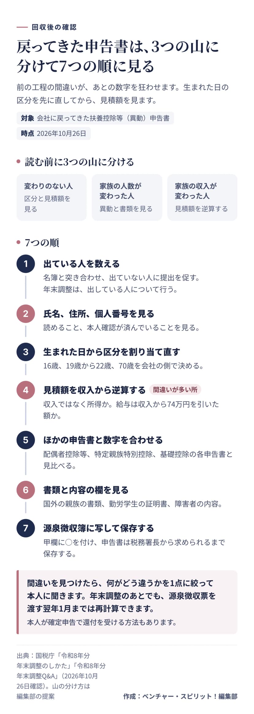 図解。戻ってきた申告書を、変わりのない人、家族の人数が変わった人、家族の収入が変わった人の3つの山に分ける。そのうえで、提出者の確認、氏名住所個人番号、生まれた日からの区分、見積額の逆算、ほかの申告書との突き合わせ、書類と内容の欄、源泉徴収簿への転記と保存の7つの順に見る。