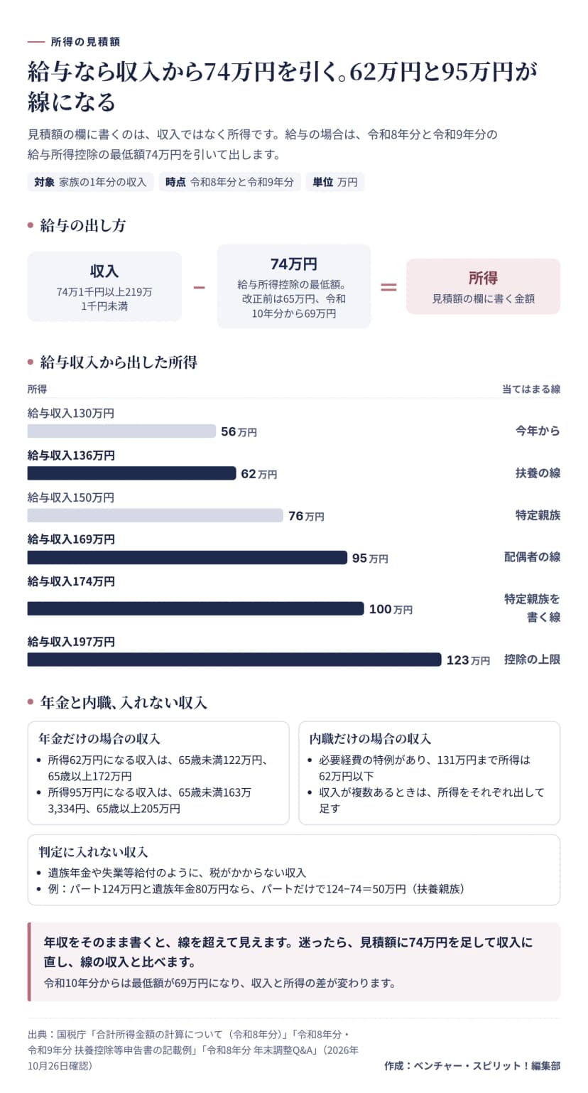 図解。給与の所得は収入から74万円を引いて出す。給与収入130万円は所得56万円、136万円は62万円で扶養の線、150万円は76万円、169万円は95万円で配偶者の線、174万円は100万円、197万円は123万円で特定親族特別控除の上限。年金だけなら所得62万円になる収入は65歳未満122万円、65歳以上172万円。内職だけなら収入131万円まで所得は62万円以下。遺族年金や失業等給付は判定に入れない。
