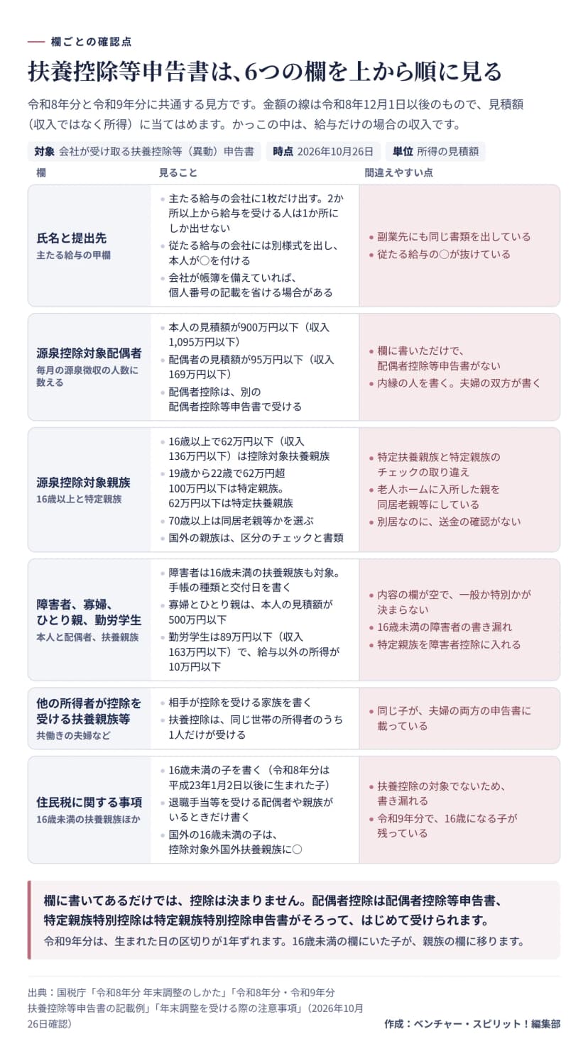 図解。扶養控除等申告書を上から順に見る6つの欄。氏名と提出先は主たる給与の会社に1枚だけ出す。源泉控除対象配偶者は本人の見積額900万円以下、配偶者95万円以下で、配偶者控除等申告書が別に要る。源泉控除対象親族は16歳以上で62万円以下、19歳から22歳で62万円超100万円以下は特定親族、70歳以上は同居老親等かを選ぶ。障害者、寡婦、ひとり親、勤労学生は手帳の種類と交付日を書く。他の所得者が控除を受ける扶養親族等は共働きで同じ子を二重に書かない。住民税に関する事項は16歳未満の子と退職手当等を受ける親族を書く。