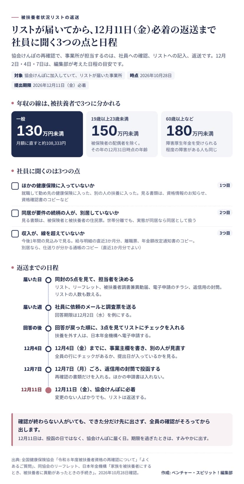 年収の線は一般130万円未満、19歳以上23歳未満150万円未満、60歳以上など180万円未満。社員に聞くのは、ほかの健康保険、同居、収入の3点。届いた日から12月11日金曜日必着までの日程を6段階で示した図。12月2日、4日、7日は編集部の目安。