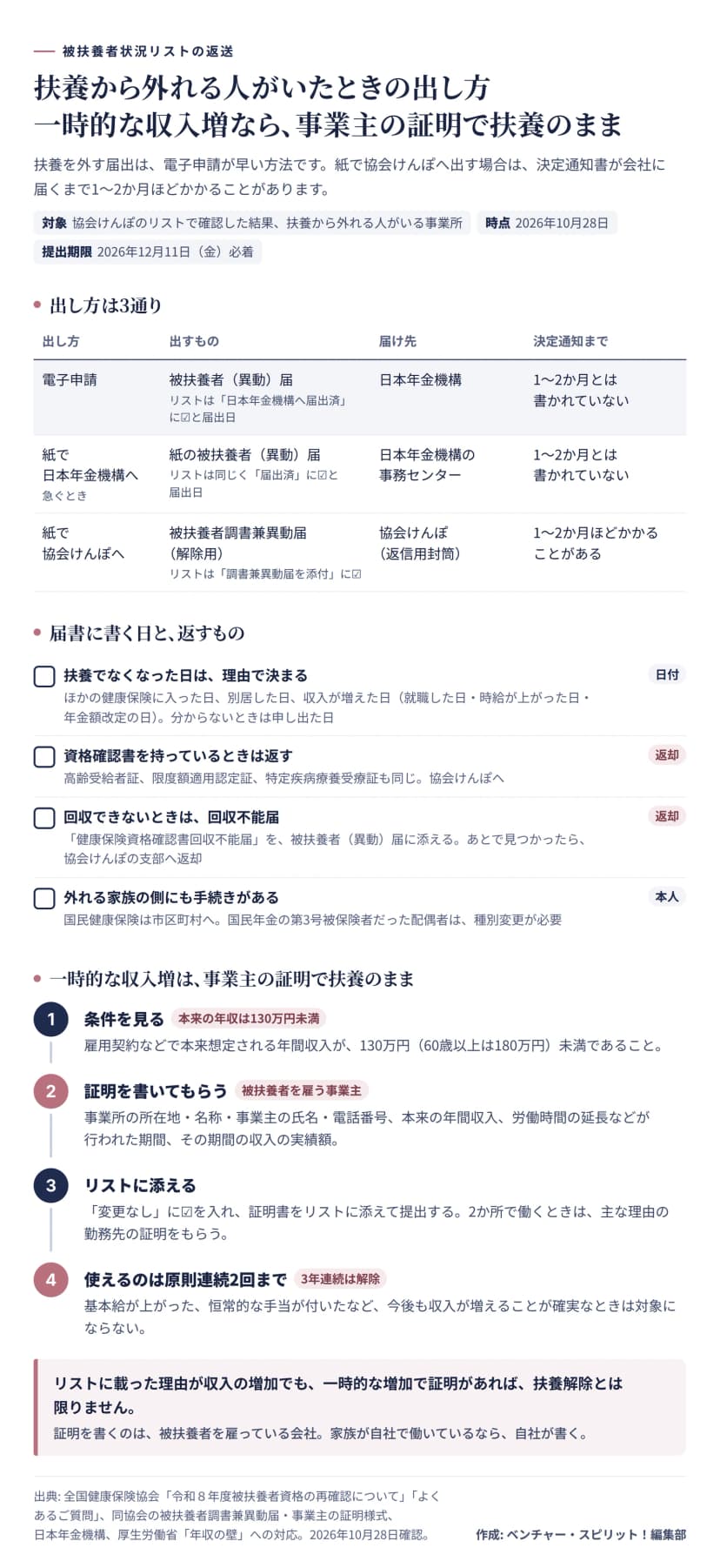 扶養を外す出し方は、日本年金機構への電子申請、紙で日本年金機構へ、紙で協会けんぽへの3通り。紙で協会けんぽへ出すと決定通知まで1から2か月ほどかかることがある。扶養でなくなった日、資格確認書の返却、一時的な収入増の事業主の証明の流れ(原則連続2回まで)も示した図。