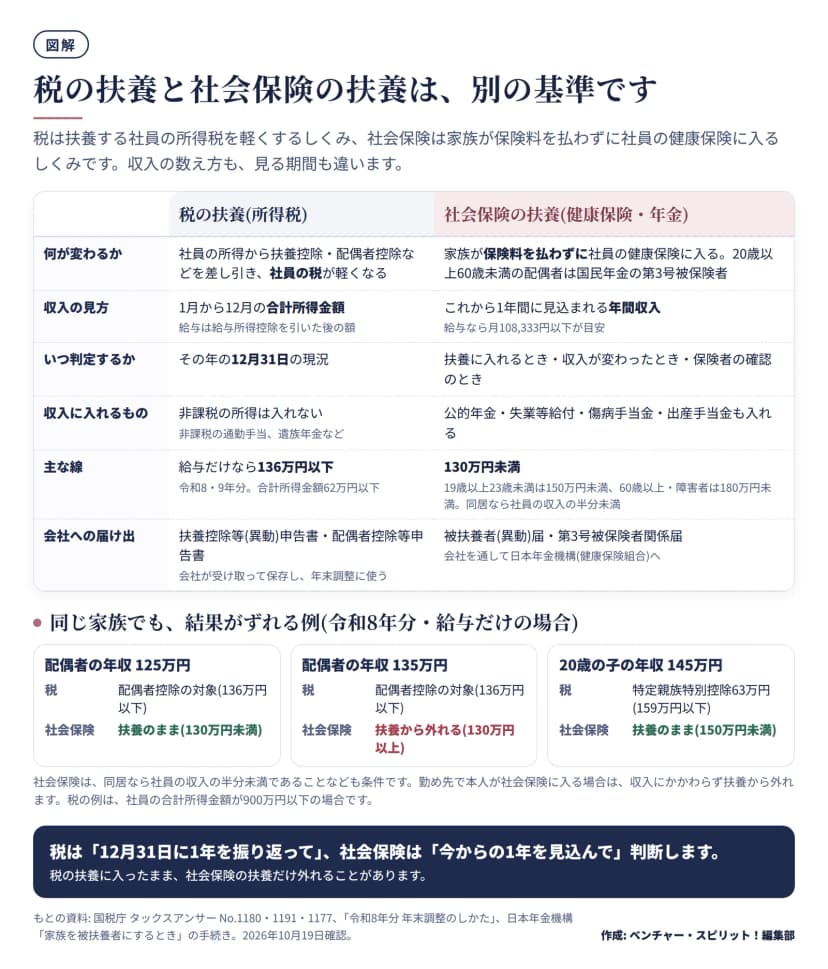 税の扶養と社会保険の扶養を6つの項目で比べた表。何が変わるか: 税は社員の所得から扶養控除・配偶者控除を差し引き社員の税が軽くなる、社会保険は家族が保険料を払わずに社員の健康保険に入り20歳以上60歳未満の配偶者は国民年金の第3号被保険者。収入の見方: 税は1月から12月の合計所得金額(給与は給与所得控除を引いた後)、社会保険はこれから1年間の見込みの年間収入(給与なら月108,333円以下が目安)。判定の時点: 税は12月31日の現況、社会保険は扶養に入れるとき・収入が変わったとき・保険者の確認のとき。収入に入れるもの: 税は非課税の通勤手当や遺族年金を入れない、社会保険は公的年金・失業等給付・傷病手当金・出産手当金も入れる。主な線: 税は給与だけなら136万円以下(令和8・9年分、合計所得金額62万円以下)、社会保険は130万円未満(19歳以上23歳未満は150万円未満、60歳以上・障害者は180万円未満、同居なら社員の収入の半分未満)。届け出: 税は扶養控除等(異動)申告書・配偶者控除等申告書、社会保険は被扶養者(異動)届・第3号被保険者関係届。下に例として、配偶者の年収125万円は税も社会保険も扶養、135万円は税は配偶者控除の対象だが社会保険は外れる、20歳の子の年収145万円は税は特定親族特別控除63万円で社会保険は150万円未満で扶養のまま。