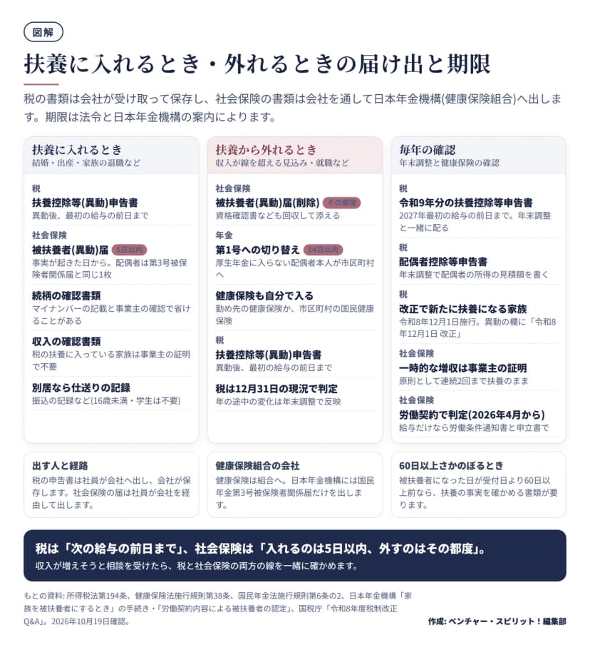 届け出を3つの場面に分けた図。扶養に入れるとき: 税は扶養控除等(異動)申告書を異動後最初の給与の前日まで、社会保険は被扶養者(異動)届を事実が起きた日から5日以内(配偶者は第3号被保険者関係届と同じ1枚)、続柄の確認書類はマイナンバーの記載と事業主の確認で省けることがあり、収入の確認書類は税の扶養に入っている家族は事業主の証明で不要、別居なら仕送りの記録(16歳未満・学生は不要)。扶養から外れるとき: 被扶養者(異動)届(削除)はその都度で資格確認書なども回収して添える、第1号への切り替えは厚生年金に入らない配偶者本人が市区町村へ14日以内、健康保険も勤め先の健康保険か国民健康保険に自分で入る、税は扶養控除等(異動)申告書を異動後最初の給与の前日まで、税は12月31日の現況で判定。毎年の確認: 令和9年分の扶養控除等申告書は2027年最初の給与の前日まで、配偶者控除等申告書は年末調整で、改正で新たに扶養になる家族は異動の欄に令和8年12月1日 改正、一時的な増収は事業主の証明で原則連続2回まで、2026年4月から給与だけなら労働条件通知書と申立書で判定できる。下に、健康保険組合の会社は日本年金機構に第3号被保険者関係届だけを出すこと、被扶養者になった日が60日以上さかのぼるときは扶養の事実を確かめる書類が要ること。