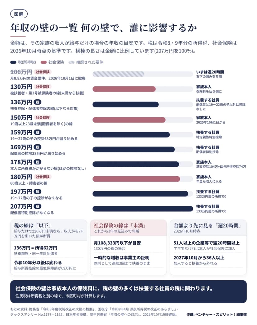 年収の壁を金額順に横棒で並べた図(207万円を100%)。106万円は社会保険の月8.8万円の賃金要件で2026年10月1日に撤廃、今は週20時間で判断。130万円は社会保険の被扶養者・第3号被保険者の線で家族本人に影響。136万円は税の扶養控除・配偶者控除の線で扶養する社員に影響し、配偶者と19〜22歳の子以外は控除なしに。150万円は社会保険の19歳以上23歳未満(配偶者を除く)の線で2025年10月1日から。159万円は税で19〜22歳の子の控除63万円が減り始める(特定親族特別控除)。169万円は税で配偶者の控除38万円が減り始める(配偶者特別控除)。178万円は税で本人に所得税がかからない線(基礎控除104万円と給与所得控除74万円)。180万円は社会保険の60歳以上・障害者の線。197万円は税で19〜22歳の子の控除がなくなる。207万円は税で配偶者特別控除がなくなる。下の囲みは、税の線は以下で給与だけで220万円未満なら収入から74万円を引いた額が所得、令和10年分以後は給与所得控除の最低保障額が69万円に。社会保険の線は未満でこれから1年の見込みで判断、月108,333円以下が目安、一時的な増収は事業主の証明で原則連続2回まで扶養のまま。週20時間: 51人以上の企業等で週20時間以上なら学生でなければ本人が社会保険に加入し、2027年10月から36人以上。住民税は別の線で市区町村が計算。