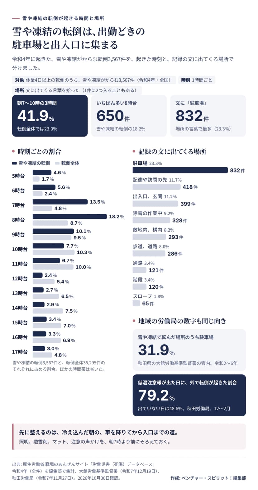 令和4年に起きた雪や凍結がからむ転倒3,567件を、時刻と場所で分けた図。朝7時から10時の3時間に41.9%が集まり、転倒全体では同じ3時間が23.0%。いちばん多い8時台は650件で18.2%。時刻ごとの割合は、雪や凍結の転倒と転倒全体の順に、5時台4.6%と1.7%、6時台5.6%と2.4%、7時台13.5%と4.8%、8時台18.2%と8.7%、9時台10.1%と9.5%、10時台7.7%と10.3%、11時台6.7%と10.0%、12時台2.4%と5.4%、13時台2.7%と6.5%、14時台2.9%と7.5%、15時台3.4%と7.0%、16時台3.3%と6.9%、17時台3.0%と4.8%。記録の文に出てくる場所は、駐車場832件、配達や訪問の先418件、出入口や玄関399件、除雪の作業中328件、敷地内や構内293件、歩道や道路286件、通路121件、階段120件、スロープ65件。地域の数字として、秋田県の大館労働基準監督署の管内では令和2年から6年に雪や凍結で転んだ場所の31.9%が駐車場、秋田労働局によると12月から2月に低温注意報が出た日の79.2%で外での転倒が起き、出ていない日は48.6%。