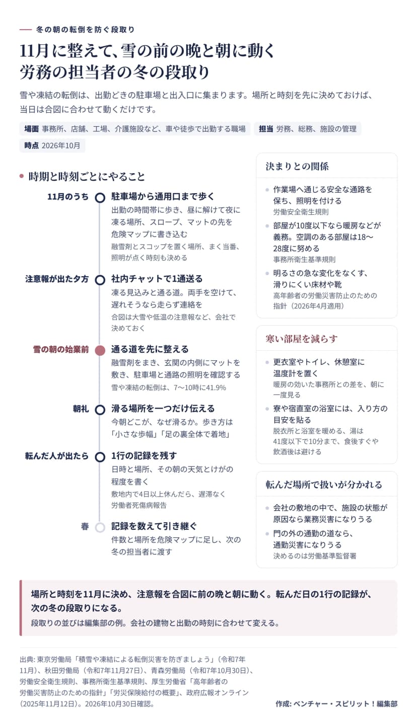 冬の朝の転倒を防ぐ段取りを時期と時刻ごとに並べた図。11月のうちに出勤の時間帯に駐車場から通用口まで歩き、昼に解けて夜に凍る場所やスロープ、マットの先を危険マップに書き込み、融雪剤とスコップを置く場所とまく当番、照明が点く時刻を決める。注意報が出た夕方には社内チャットで凍る見込みと通る道、両手を空けること、遅れそうなら走らず連絡することを1通送る。雪の朝の始業前に融雪剤をまき、玄関の内側にマットを敷き、照明を確認する。朝礼では滑る場所を一つだけ伝え、歩き方は小さな歩幅と足の裏全体で着地。転んだ人が出たら日時と場所、天気とけがの程度を1行で残し、敷地内で4日以上休んだら遅滞なく労働者死傷病報告。春に記録を数えて引き継ぐ。右側に、労働安全衛生規則の通路と照明、事務所衛生基準規則の室温10度以下の暖房と18〜28度の努力、高年齢者の指針の明るさと滑りにくい床材、寒い部屋を減らすための温度計と浴室の入り方の目安、敷地の中なら業務災害、門の外なら通勤災害になりうることを並べている。