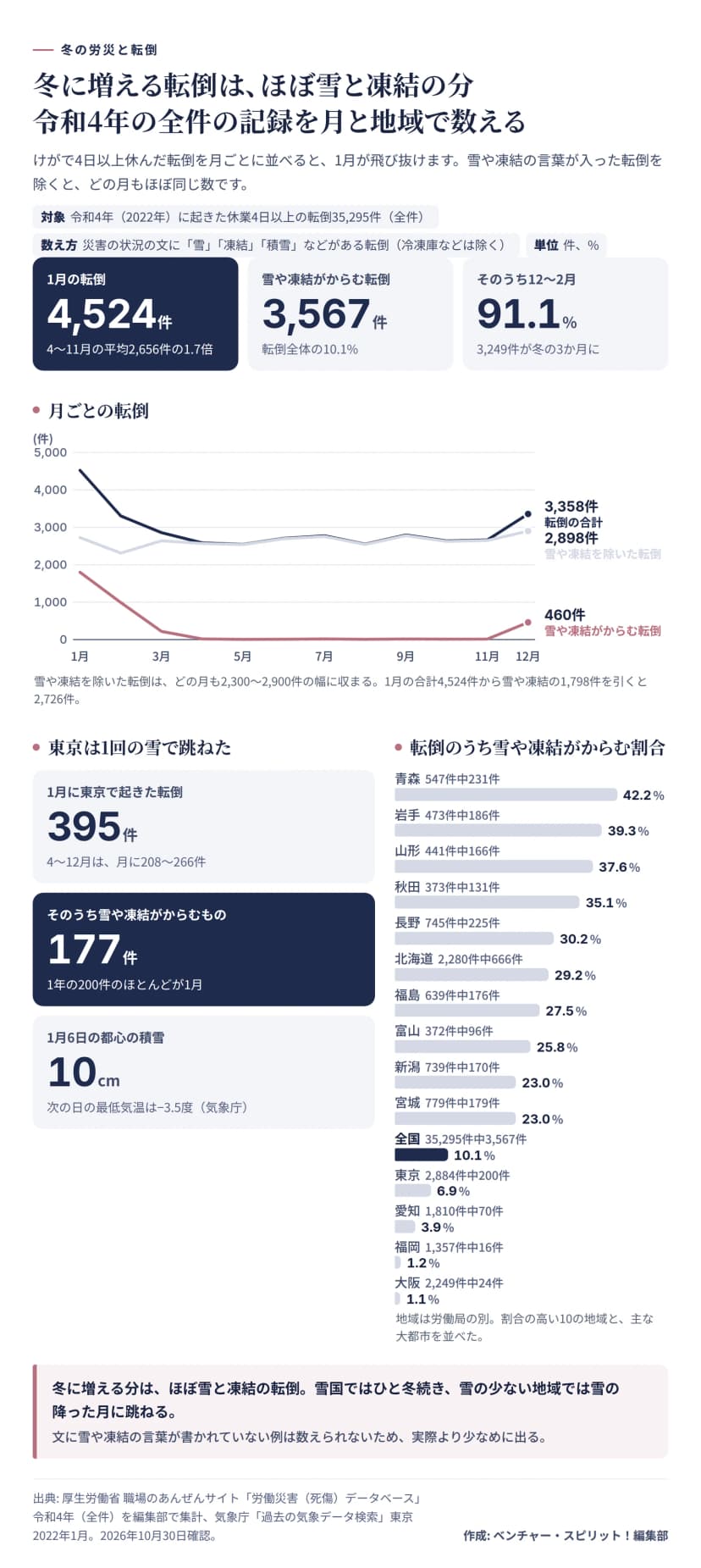 令和4年に起きた休業4日以上の転倒35,295件を、全件の記録から数えた図。1月の転倒は4,524件で、4月から11月の平均2,656件の1.7倍。災害の状況の文に雪や凍結の言葉がある転倒は3,567件で転倒全体の10.1%、そのうち91.1%にあたる3,249件が12月から2月。月ごとの折れ線では、転倒の合計が1月4,524件、2月3,304件、3月2,858件、4月2,584件、5月2,546件、6月2,705件、7月2,773件、8月2,550件、9月2,795件、10月2,636件、11月2,662件、12月3,358件。雪や凍結を除いた転倒は2,313件から2,898件の幅でほぼ平ら。雪や凍結がからむ転倒は1月1,798件、2月991件、12月460件で、4月から11月はほぼ0。東京は1月に395件の転倒があり、うち177件が雪や凍結がからむもので、1月6日に都心で10センチの積雪、翌日の最低気温は氷点下3.5度。地域別に転倒のうち雪や凍結がからむ割合は、青森42.2%、岩手39.3%、山形37.6%、秋田35.1%、長野30.2%、北海道29.2%、福島27.5%、富山25.8%、新潟23.0%、宮城23.0%、全国10.1%、東京6.9%、愛知3.9%、福岡1.2%、大阪1.1%。