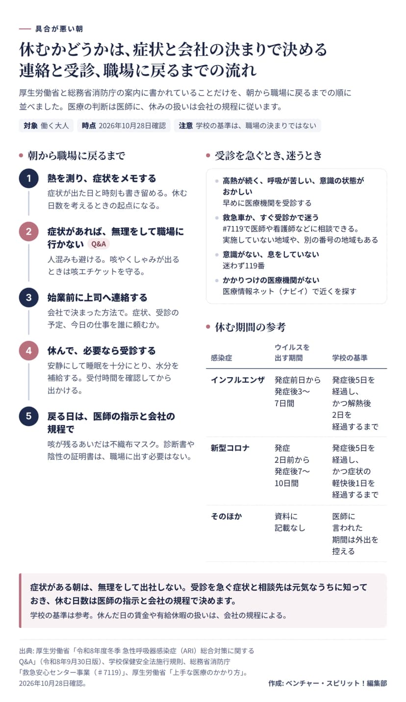 具合が悪い朝の流れの図。左は朝から職場に戻るまでの5段。1 熱を測り、症状が出た日と時刻をメモする。2 症状があれば、無理をして職場に行かない（人混みも避け、咳エチケットを守る）。3 始業前に会社で決まった方法で上司へ連絡する（症状、受診の予定、今日の仕事を誰に頼むか）。4 休んで、必要なら受診する（安静にして睡眠を十分にとり、水分を補給し、受付時間を確認してから出かける）。5 戻る日は医師の指示と会社の規程で（咳が残るあいだは不織布マスク、診断書や陰性の証明書は職場に出す必要はない）。右上は受診を急ぐとき、迷うとき。高熱が続く、呼吸が苦しい、意識の状態がおかしいときは早めに医療機関を受診する。救急車か、すぐ受診かで迷うときは#7119で医師や看護師などに相談できる（実施していない地域や別の番号の地域もある）。意識がない、息をしていないときは迷わず119番。かかりつけの医療機関がなければ医療情報ネット（ナビイ）で探す。右下は休む期間の参考の表。インフルエンザはウイルスを出す期間が発症前日から発症後3〜7日間、学校の基準は発症後5日を経過しかつ解熱後2日を経過するまで。新型コロナは発症2日前から発症後7〜10日間、学校の基準は発症後5日を経過しかつ症状の軽快後1日を経過するまで。そのほかは資料に記載がなく、医師に言われた期間は外出を控える。学校の基準は職場の決まりではない。