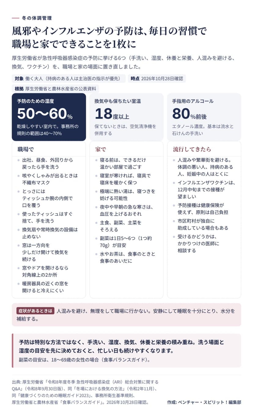 職場と家でできる予防の習慣の図。上に3つの数字。予防のための湿度は50〜60%（乾燥しやすい室内で。事務所の規則の範囲は40〜70%）、換気中も保ちたい室温は18度以上（保てないときは空気清浄機を併用）、手指用のアルコールはエタノール濃度80%前後（基本は流水と石けんの手洗い）。職場では、出社、昼食、外回りから戻ったら手を洗う、咳やくしゃみが出るときは不織布マスク、とっさにはティッシュか腕の内側で口を覆う、使ったティッシュはすぐ捨てて手を洗う、換気扇や常時換気の設備は止めない、窓は一方向を少しだけ開けて換気を続ける、窓やドアを開けるなら対角線上の2か所、暖房器具の近くの窓を開けると冷えにくい。家では、寝る前はできるだけ温かい部屋で過ごす、寝室が寒ければ寝具で寝床を暖かく保つ、極端に熱い湯は寝つきを妨げる可能性、夜中や早朝の急な寒さは血圧を上げるおそれ、主食と副菜と主菜をそろえる、副菜は1日5〜6つ（1つ約70g）が目安、水やお茶は食事のときと食事のあいだに。流行してきたら、人混みや繁華街を避ける（体調の悪い人、持病のある人、妊娠中の人はとくに）、インフルエンザワクチンは12月中旬までの接種が望ましい、予防接種は健康保険が使えず原則は自己負担、市区町村が独自に助成している場合もある、受けるかどうかはかかりつけの医師に相談する。症状があるときは、人混みを避け、無理をして職場に行かず、安静にして睡眠を十分にとり、水分を補給する。