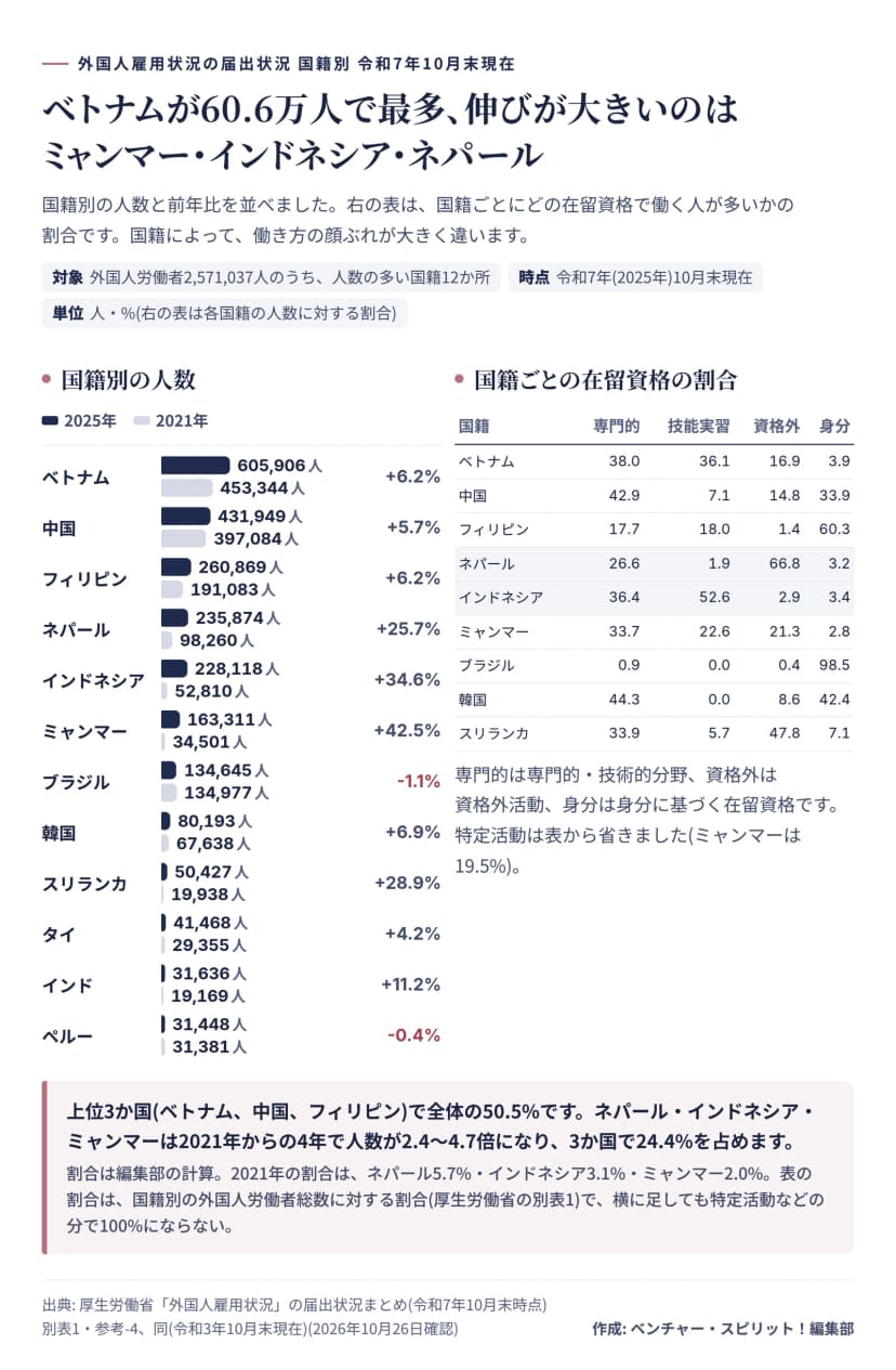 国籍別の外国人労働者数(2025年と2021年)。ベトナム605,906人(+6.2%)、中国431,949人、フィリピン260,869人、ネパール235,874人(+25.7%)、インドネシア228,118人(+34.6%)、ミャンマー163,311人(+42.5%)、ブラジル134,645人、韓国80,193人、スリランカ50,427人、タイ41,468人、インド31,636人、ペルー31,448人。国籍別の在留資格の割合の表つき。
