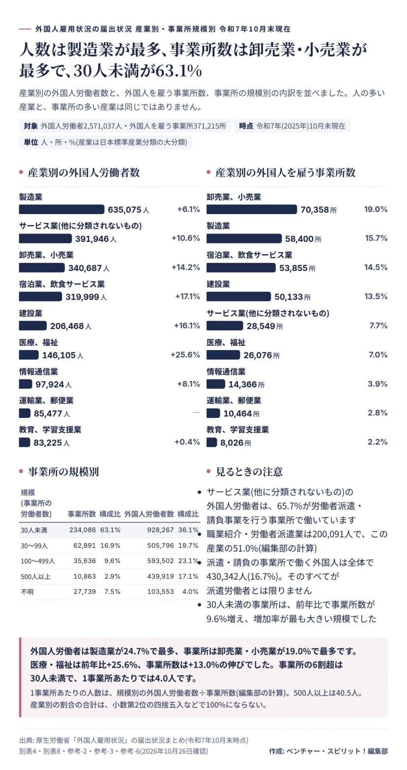 産業別の外国人労働者数は製造業635,075人、サービス業391,946人、卸売業・小売業340,687人、宿泊業・飲食サービス業319,999人、建設業206,468人、医療・福祉146,105人(+25.6%)。事業所数は卸売業・小売業70,358所、製造業58,400所、宿泊業・飲食サービス業53,855所、建設業50,133所。事業所規模別は30人未満が234,086所(63.1%)・928,267人(36.1%)、30〜99人62,891所、100〜499人35,636所、500人以上10,863所。