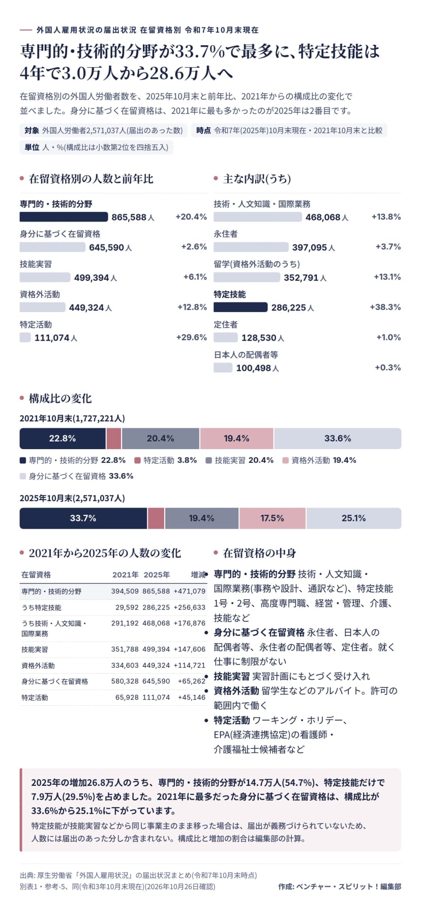 令和7年10月末の外国人労働者2,571,037人の在留資格別の内訳。専門的・技術的分野865,588人(+20.4%・33.7%)、身分に基づく在留資格645,590人(+2.6%・25.1%)、技能実習499,394人(+6.1%・19.4%)、資格外活動449,324人(+12.8%・17.5%)、特定活動111,074人(+29.6%・4.3%)。うち技術・人文知識・国際業務468,068人、特定技能286,225人(+38.3%)、留学352,791人。2021年の構成比は専門的22.8%、特定活動3.8%、技能実習20.4%、資格外活動19.4%、身分33.6%。2021年からの人数の変化の表と在留資格の中身つき。