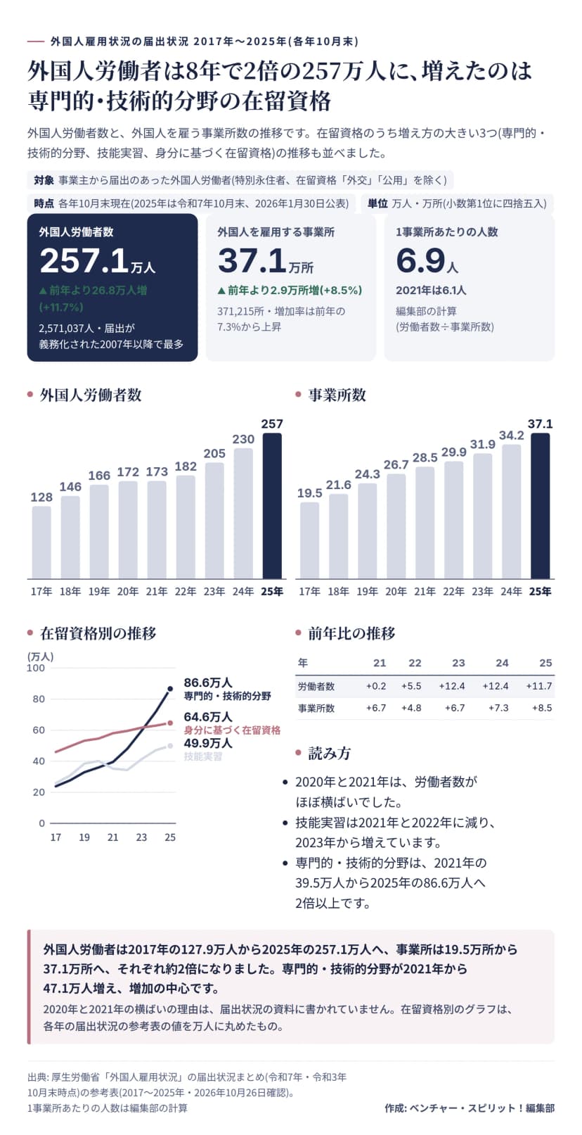 外国人労働者数は2017年127.9万人から2025年257.1万人、事業所数は19.5万所から37.1万所。1事業所あたり6.9人。在留資格別は専門的・技術的分野23.8万人から86.6万人、技能実習25.8万人から49.9万人、身分に基づく在留資格45.9万人から64.6万人。前年比は2021年から2025年で労働者数+0.2%、+5.5%、+12.4%、+12.4%、+11.7%、事業所数+6.7%、+4.8%、+6.7%、+7.3%、+8.5%。