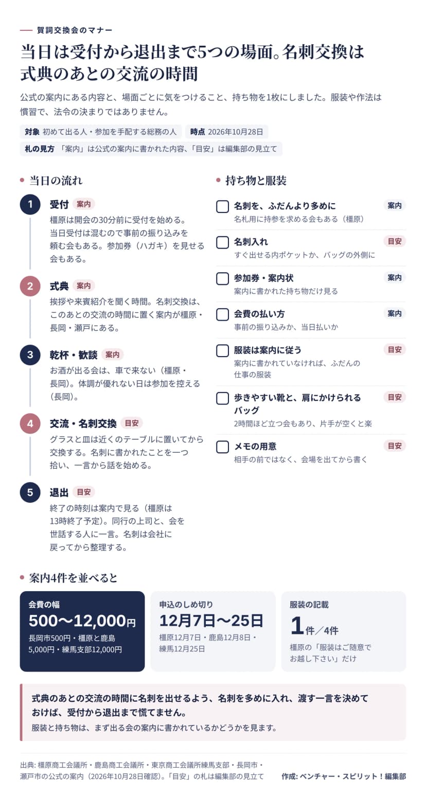 図解。左は当日の流れ5場面。1受付(橿原は開会30分前に受付開始、事前振り込みを頼む会、参加券を見せる会がある)、2式典(挨拶や来賓紹介を聞く時間。名刺交換はこのあとの交流の時間に置く案内が橿原・長岡・瀬戸にある)、3乾杯・歓談(お酒が出る会は車で来ない、体調が優れない日は参加を控える)、4交流・名刺交換(グラスと皿を置いてから交換し、名刺に書かれたことを一つ拾って一言から話す。目安)、5退出(終了時刻は案内で見る。上司と世話をする人に一言。名刺は会社に戻ってから整理。目安)。右は持ち物と服装のチェックリスト7項目。下は案内4件の比較で、会費は500円から12,000円、申込締切は12月7日から25日、服装の記載があったのは4件中橿原の1件だけ。