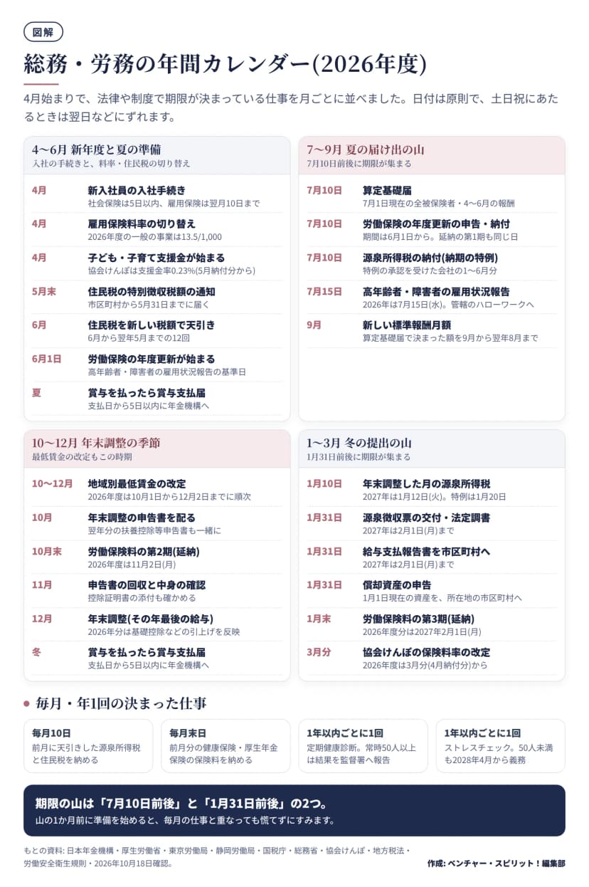 2026年度の総務・労務の仕事を4つの季節に分けた図。4〜6月は入社手続き、雇用保険料率13.5/1,000への切り替え、子ども・子育て支援金0.23%、住民税の通知(5月31日まで)と6月からの天引き、6月1日の年度更新の開始、賞与支払届(5日以内)。7〜9月は7月10日の算定基礎届・年度更新・納期の特例、7月15日の高年齢者・障害者の雇用状況報告、9月からの新しい標準報酬月額。10〜12月は最低賃金の改定(10月1日から12月2日)、年末調整の申告書の配付、労働保険料第2期(11月2日)、12月の年末調整、賞与支払届。1〜3月は年末調整分の源泉所得税(2027年1月12日、特例は1月20日)、源泉徴収票・法定調書と給与支払報告書(2027年2月1日)、償却資産の申告(1月31日)、労働保険料第3期(2027年2月1日)、協会けんぽの料率改定(3月分から)。下段に毎月10日の源泉所得税と住民税、毎月末日の社会保険料、年1回の定期健康診断とストレスチェック。