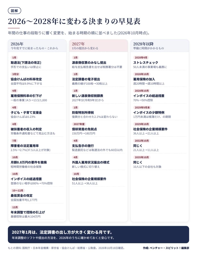 変更を2026年・2027年・2028年以降の3列に並べた図。2026年は1月の取適法、3月分の協会けんぽ料率改定(全国平均9.9%)、4月の雇用保険料率14.5から13.5/1,000、子ども・子育て支援金0.23%、被扶養者の収入の判定方法、7月の障害者の法定雇用率2.5%から2.7%(37.5人以上が対象)、10月の月額8.8万円要件の撤廃、インボイス経過措置80%から70%、最低賃金(全国加重平均1,177円)、12月の年末調整での控除引上げ(基礎控除最大104万円)。2027年は1月の源泉徴収票のみなし提出、法定調書の電子提出義務100枚から30枚、新しい源泉徴収税額表、防衛特別所得税(合計2.1%は同じ)、償却資産の免税点150万から180万円、4月の支払告示(製造委託などは取適法の対象外でも受領から60日以内)、外国人雇用状況届出の新様式、10月の社会保険の企業規模要件51人以上から36人以上。2028年以降は2028年4月のストレスチェック義務の拡大、2028年10月の雇用保険週10時間以上、インボイス経過措置70%から50%、2029年9月末の少額特例の期限、企業規模要件の21人以上(2029年10月)・11人以上(2032年10月)・10人以下(2035年10月)。