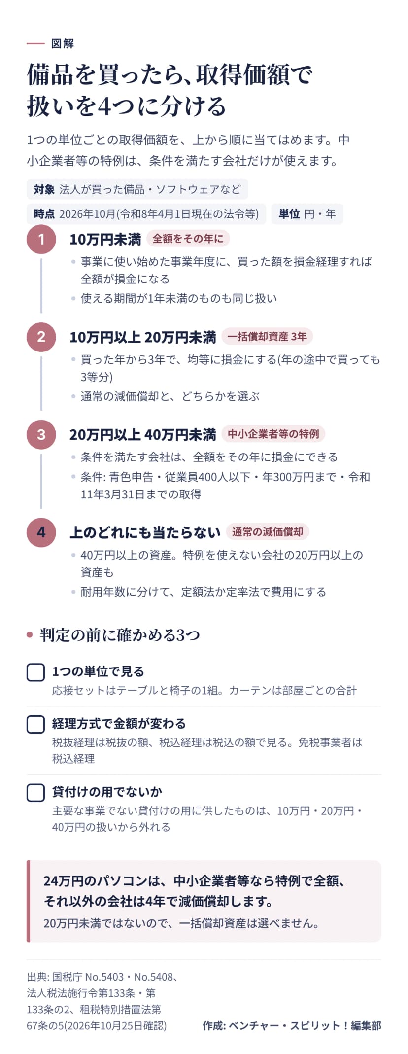 備品を買ったときの取得価額による扱いを上から順に当てはめる図。10万円未満は使い始めた年に全額を損金に。10万円以上20万円未満は一括償却資産として3年で均等に。20万円以上40万円未満は中小企業者等の特例で全額をその年に損金に(青色申告・従業員400人以下・年300万円まで・令和11年3月31日までの取得)。それ以外は通常の減価償却。下に、1つの単位で見る・消費税の経理方式・貸付けの用でないかの3つの確認。24万円のパソコンは中小企業者等なら特例で全額、それ以外は4年で減価償却。