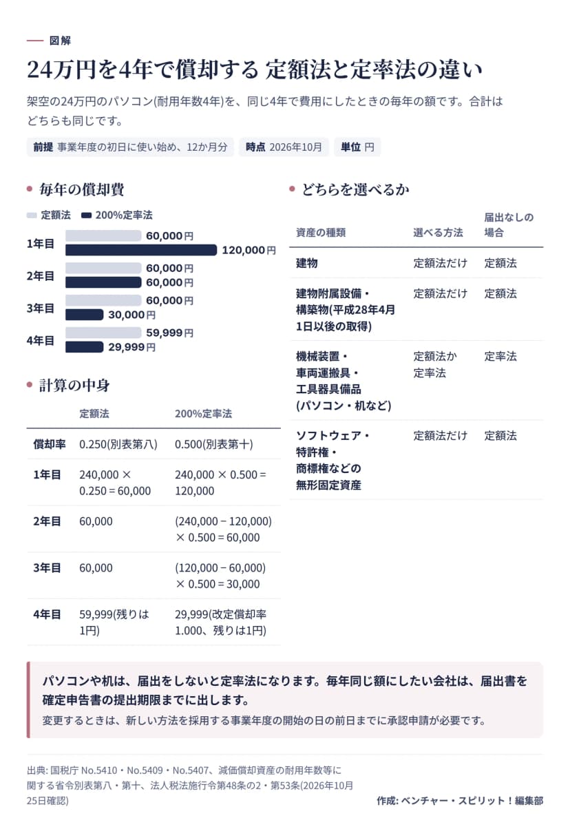 架空の24万円のパソコン(耐用年数4年)の毎年の償却費。定額法は6万円、6万円、6万円、59,999円。200%定率法は12万円、6万円、3万円、29,999円。償却率は定額法0.250、定率法0.500。右に、建物は定額法だけ、建物附属設備・構築物は定額法だけ、機械装置・車両運搬具・工具器具備品は定額法か定率法で届出なしは定率法、無形固定資産は定額法だけ、の表。