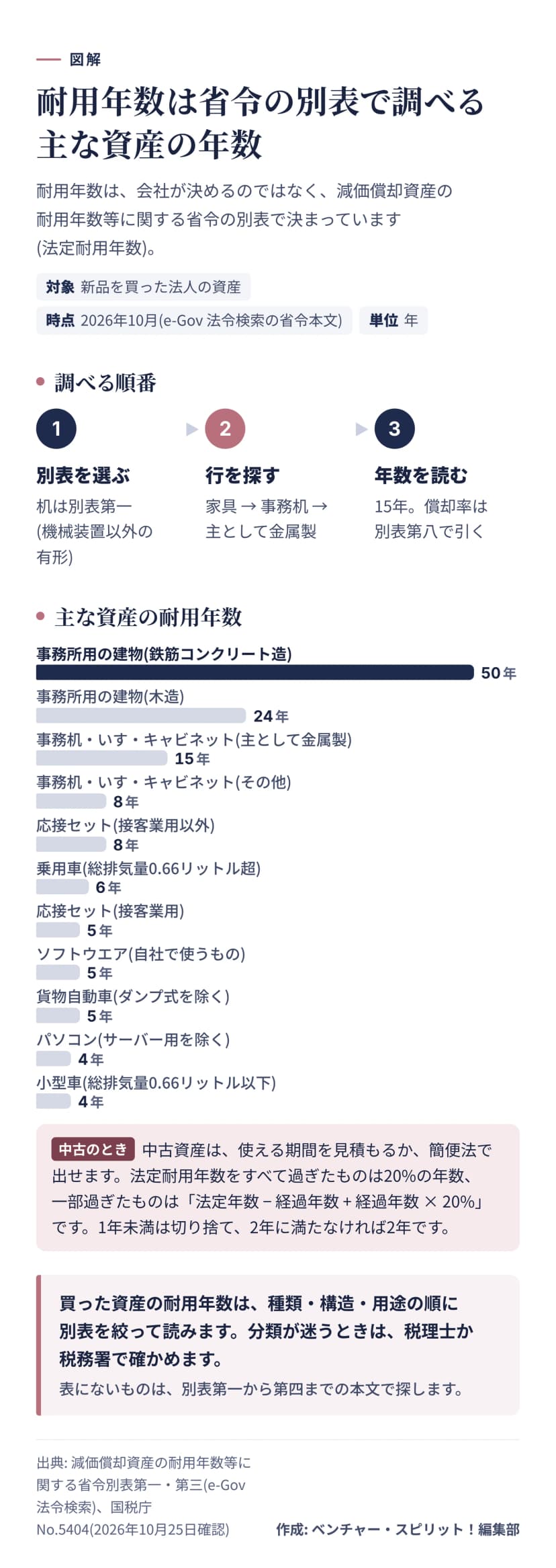 耐用年数を調べる3つの順番(別表を選ぶ、行を探す、年数を読む)と、主な資産の耐用年数の横棒グラフ。事務所用の建物は鉄筋コンクリート造50年、木造24年。事務机などは主として金属製15年、その他8年。応接セットは接客業用5年、その他8年。乗用車6年、ソフトウエア5年、貨物自動車5年、パソコン4年、小型車4年。中古資産の簡便法の説明つき。