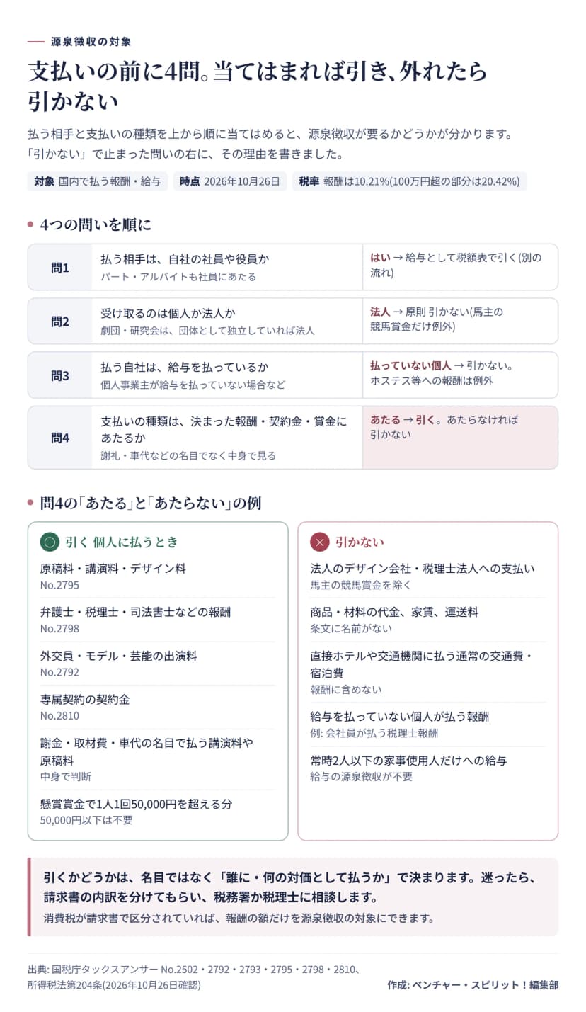 図解。支払いの前の4つの問い。問1 払う相手が社員・役員なら給与として税額表で引く。問2 受け取るのが法人なら原則引かない(馬主の競馬賞金だけ例外)。問3 払う自社が給与を払っていない個人なら引かない(ホステス等への報酬は例外)。問4 支払いが決まった報酬・契約金・賞金にあたれば引く。引く例は原稿料・講演料・デザイン料、弁護士・税理士・司法書士などの報酬、外交員・モデル・芸能の出演料、専属契約の契約金。引かない例は法人への支払い、商品や材料の代金・家賃・運送料、直接払う通常の交通費・宿泊費、給与を払っていない個人が払う報酬、常時2人以下の家事使用人への給与