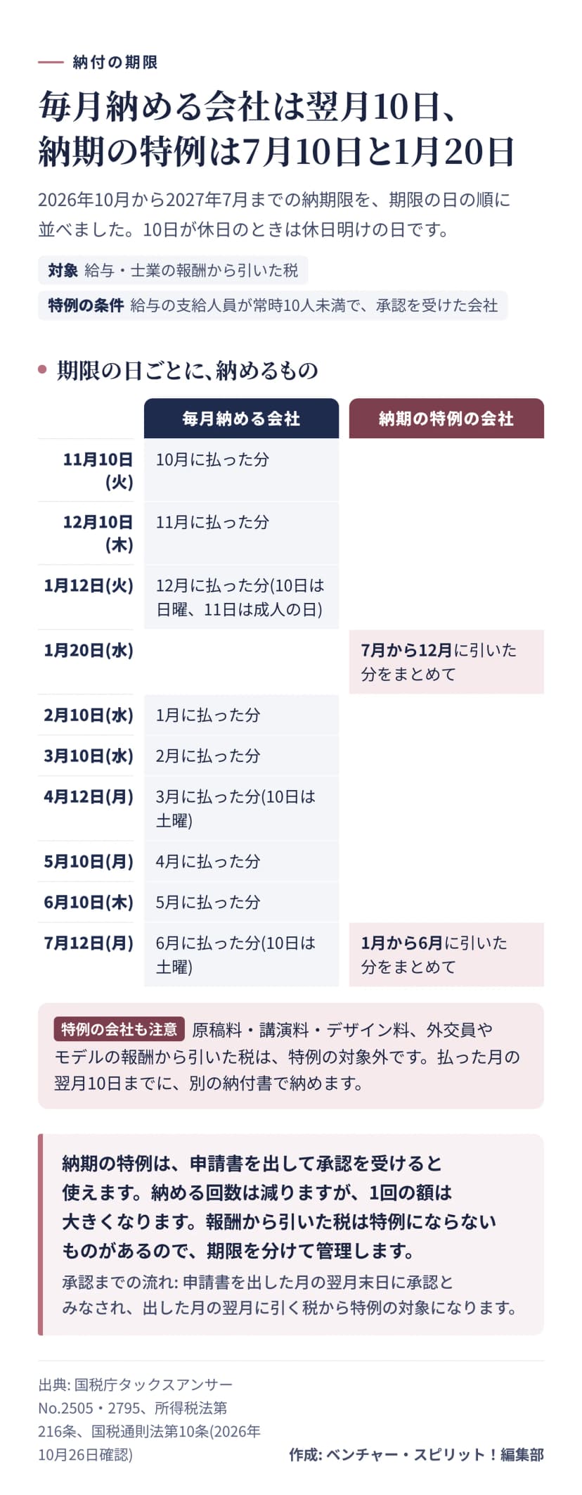 図解。毎月納める会社の納期限は、10月分が11月10日(火)、11月分が12月10日(木)、12月分が2027年1月12日(火)、1月分が2月10日(水)、2月分が3月10日(水)、3月分が4月12日(月)、4月分が5月10日(月)、5月分が6月10日(木)、6月分が7月12日(月)。納期の特例の会社は、7月から12月に引いた分を1月20日(水)、1月から6月に引いた分を7月12日(月)に納める。特例の会社でも原稿料・講演料・デザイン料から引いた税は翌月10日までに納める