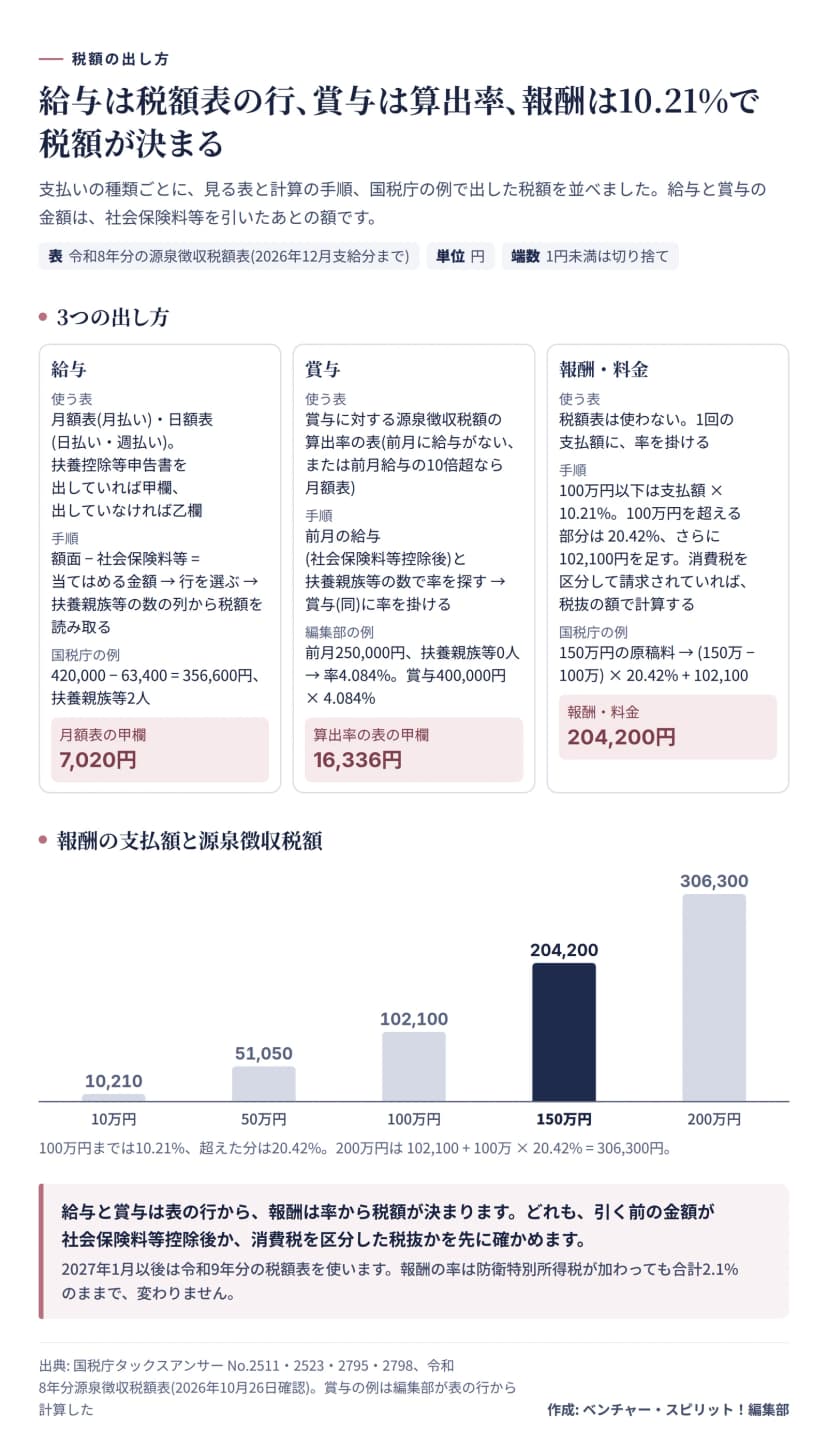 図解。給与は月額表か日額表で、社会保険料等を引いた額の行と扶養親族等の数の列から税額を読む。例は420,000円から63,400円を引いた356,600円で扶養親族等2人、税額7,020円。賞与は算出率の表の率を賞与に掛ける。例は前月250,000円、扶養親族等0人で率4.084%、賞与400,000円で16,336円。報酬・料金は100万円以下が10.21%、超える部分は20.42%に102,100円を足す。150万円の原稿料は204,200円。支払額と税額の棒グラフは、10万円で10,210円、50万円で51,050円、100万円で102,100円、150万円で204,200円、200万円で306,300円