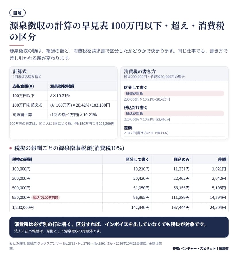 源泉徴収の計算式(100万円以下はA×10.21%、超える部分は(A−100万円)×20.42%+102,100円、司法書士等は1万円を引いて10.21%)と、消費税を区分して書く場合と税込のみの場合の比較。税抜200,000円なら区分して20,420円、税込のみで22,462円、差額2,042円。税抜100,000円・200,000円・500,000円・950,000円・1,200,000円の源泉徴収税額の表付き。