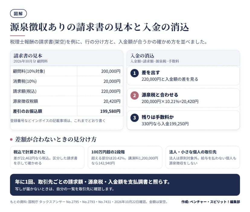 税理士報酬の請求書の見本(顧問料200,000円、消費税20,000円、請求額220,000円、源泉徴収税額20,420円、差引のお振込額199,580円)と、入金の消込の3手順(差を出す、源泉税と合わせる、残りは手数料か)。差額が合わないときの見分け方3つ付き。