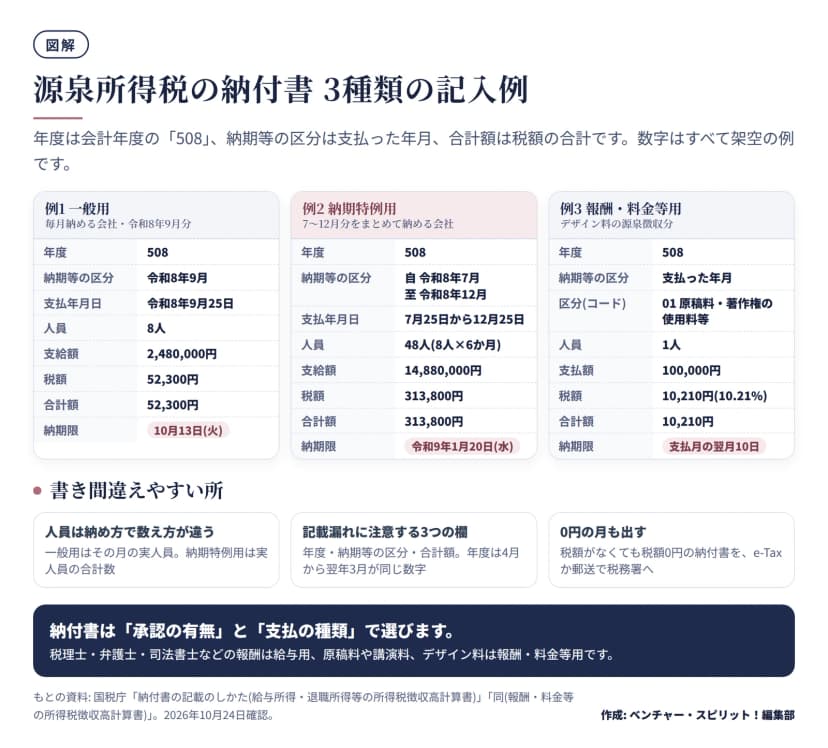 納付書3種類の記入例を並べた図。例1 一般用(令和8年9月分): 年度508、支払年月日9月25日、人員8人、支給額2,480,000円、税額52,300円、合計額52,300円、納期限10月13日(火)。例2 納期特例用(7月から12月分): 人員は実人員の合計48人、支給額14,880,000円、税額313,800円、納期限令和9年1月20日(水)。例3 報酬・料金等用: 区分コード01、人員1人、支払額100,000円、税額10,210円。書き間違えやすい点は人員の数え方、記載漏れに注意する3つの欄、0円の月も出すこと。