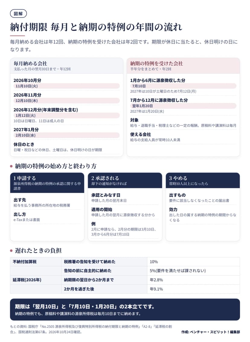 毎月納める会社は支払った月の翌月10日(2026年12月分は1月12日火曜日)、納期の特例を受けた会社は1月から6月分が7月10日、7月から12月分が翌年1月20日。納期の特例は申請し、申請した月の翌月末日に承認とみなされ、常時10人以上になったら届出書を出す。遅れたときは不納付加算税が告知後10%、自主納付5%、延滞税は2026年に2か月まで年2.8%、その後年9.1%。