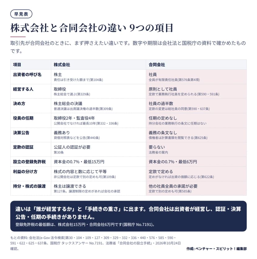 株式会社と合同会社を9項目で比べた表。出資者は株主と社員、経営する人は取締役と原則社員、決め方は株主総会の決議と社員の過半数、任期は取締役2年・監査役4年と定めなし、決算公告は義務ありと義務の条文なし、定款の認証は公証人の認証が必要と不要、設立の登録免許税は資本金の0.7%で最低15万円と最低6万円、利益の分け方は株式に応じて平等と定款で定める、譲渡は株主は譲渡できると他の社員全員の承諾が必要。