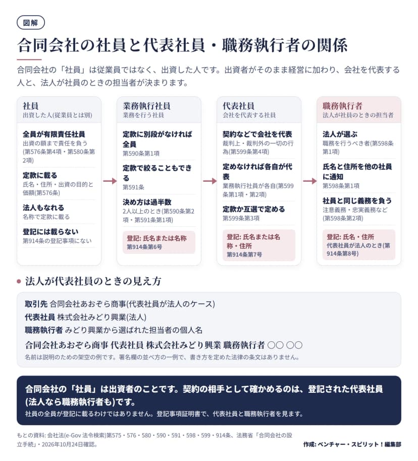 合同会社の4つの役割を左から右へ示した図。社員は出資した人で全員が有限責任社員、定款に氏名・住所・出資を載せ、登記事項にはない。業務執行社員は定款に別段の定めがなければ全員で、過半数で決め、登記には氏名または名称が載る。代表社員は会社を代表し、定めなければ業務執行社員が各自代表し、登記には氏名または名称と住所が載る。職務執行者は法人が社員のときに選ぶ担当者で、代表社員が法人のとき氏名と住所が登記に載る。下に、法人が代表社員のときの署名欄の並べ方の例。