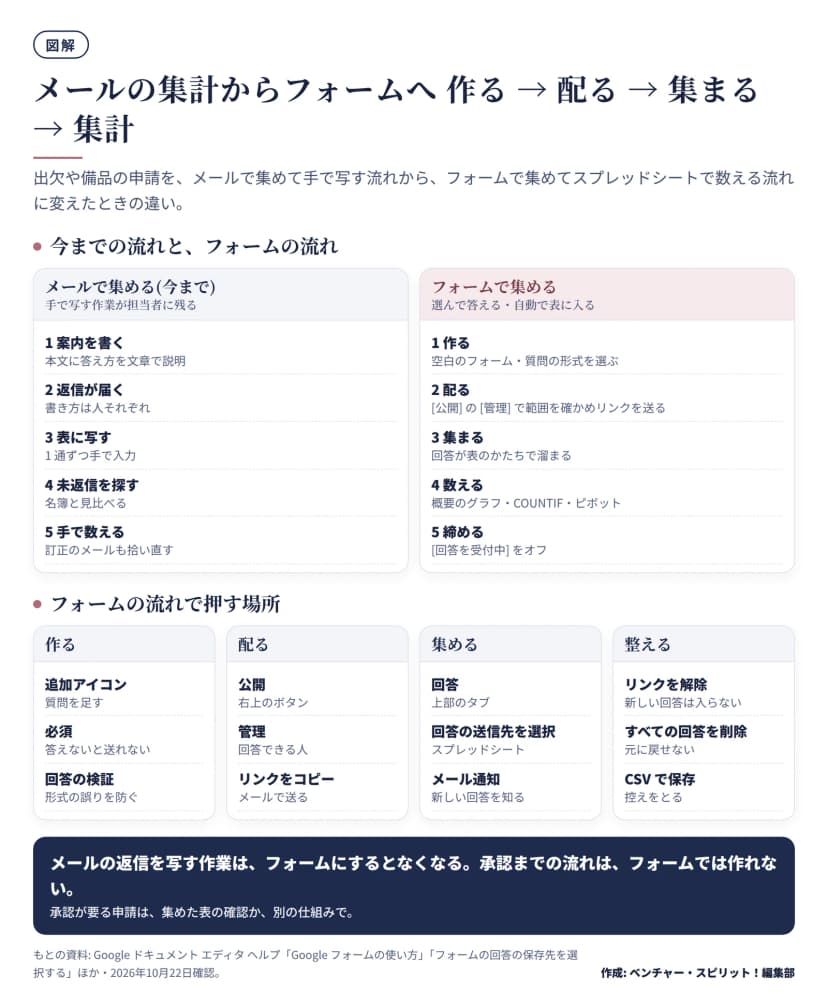メールで集める5段階と、フォームで集める5段階の比較、およびフォームで押す場所を作る・配る・集める・整えるに分けた図