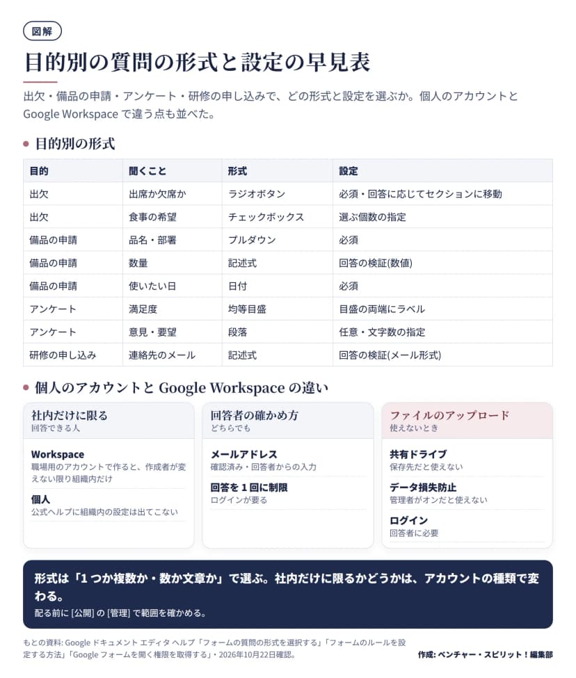 出欠・備品の申請・アンケート・研修の申し込みごとの質問の形式と設定の表、社内だけに限る設定とファイルのアップロードの条件の違いの図