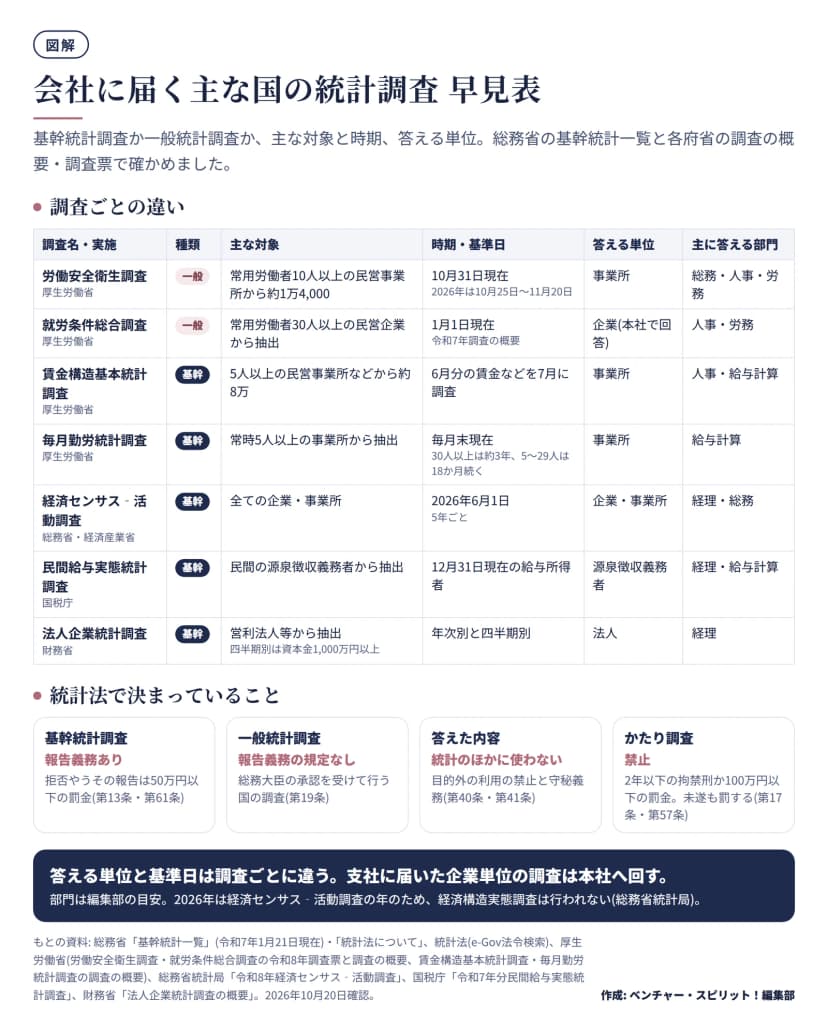 7つの統計調査の早見表。労働安全衛生調査(厚生労働省)は一般統計調査で、常用労働者10人以上の民営事業所から約1万4,000、10月31日現在(2026年は10月25日から11月20日)、事業所単位、総務・人事・労務。就労条件総合調査(厚生労働省)は一般統計調査で、常用労働者30人以上の民営企業から抽出、1月1日現在(令和7年調査の概要)、企業単位で本社が回答、人事・労務。賃金構造基本統計調査(厚生労働省)は基幹統計調査で、5人以上の民営事業所などから約8万、6月分の賃金などを7月に調査、事業所単位、人事・給与計算。毎月勤労統計調査(厚生労働省)は基幹統計調査で、常時5人以上の事業所から抽出、毎月末現在、30人以上は約3年、5から29人は18か月続く、事業所単位、給与計算。経済センサス‐活動調査(総務省・経済産業省)は基幹統計調査で、全ての企業・事業所、2026年6月1日で5年ごと、企業・事業所単位、経理・総務。民間給与実態統計調査(国税庁)は基幹統計調査で、民間の源泉徴収義務者から抽出、12月31日現在の給与所得者、経理・給与計算。法人企業統計調査(財務省)は基幹統計調査で、営利法人等から抽出(四半期別は資本金1,000万円以上)、年次別と四半期別、法人単位、経理。下段は統計法で決まっていること: 基幹統計調査は報告義務あり(拒否やうその報告は50万円以下の罰金、第13条・第61条)、一般統計調査は報告義務の規定なし(総務大臣の承認を受けて行う国の調査、第19条)、答えた内容は統計のほかに使わない(目的外利用の禁止と守秘義務、第40条・第41条)、かたり調査は禁止(2年以下の拘禁刑か100万円以下の罰金、未遂も罰する、第17条・第57条)。部門は編集部の目安で、2026年は経済センサス‐活動調査の年のため経済構造実態調査は行われない。