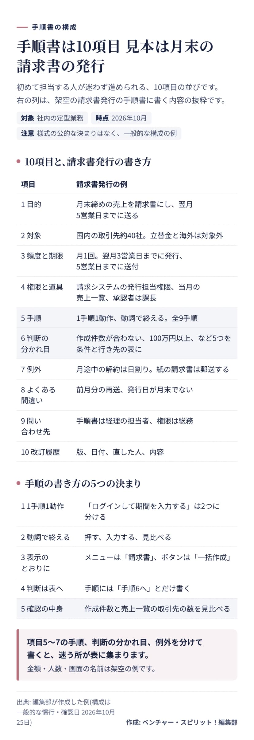 手順書の構成の見本の表。1 目的、2 対象、3 頻度と期限、4 権限と道具、5 手順、6 判断の分かれ目、7 例外、8 よくある間違い、9 問い合わせ先、10 改訂履歴について、請求書発行の例を並べている。下に、手順の書き方の5つの決まり(1手順1動作・動詞で終える・表示のとおりに書く・判断は表へ・確認の中身を書く)。