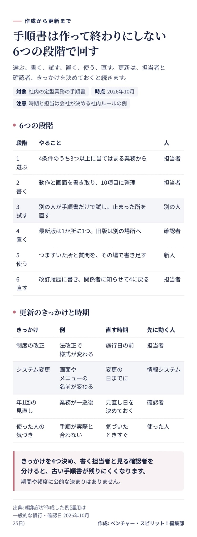 6段階の表。1 選ぶ(担当者)、2 書く(担当者)、3 試す(別の人)、4 置く(確認者)、5 使う(新人)、6 直す(担当者)で4に戻る。下に更新のきっかけ。制度の改正は施行日の前、システム変更は変更の日まで、年1回の見直しは見直し日を決める、使った人の気づきはすぐ。