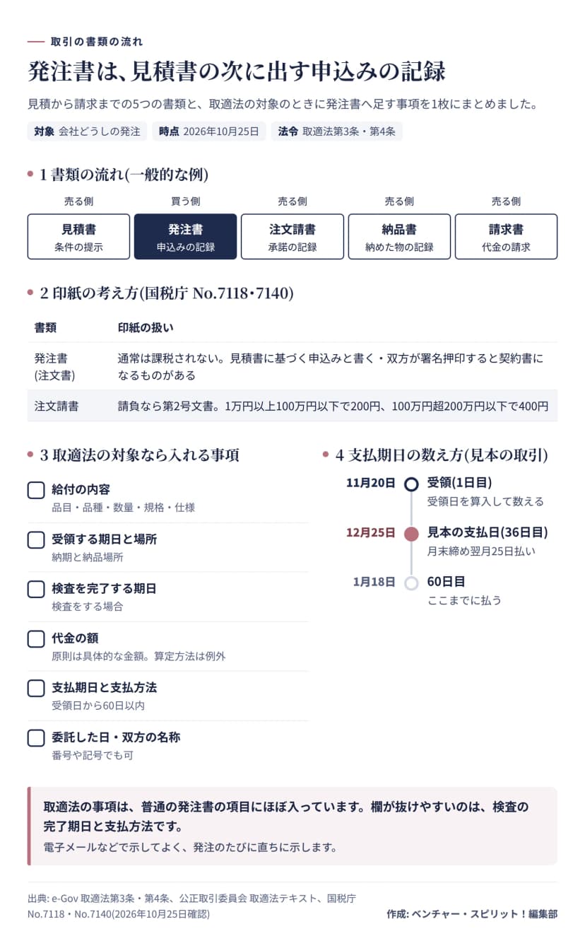 図解。見積書(売る側・条件の提示)、発注書(買う側・申込みの記録)、注文請書(承諾の記録)、納品書、請求書の流れ。印紙は、発注書は通常課税されず、注文請書は請負なら第2号文書で1万円以上100万円以下200円。取適法の対象なら入れる事項は、給付の内容、受領する期日と場所、検査を完了する期日、代金の額、支払期日と支払方法、委託した日と双方の名称。支払期日は受領日を1日目として60日以内で、見本は11月20日受領、12月25日払いの36日目、60日目は1月18日。