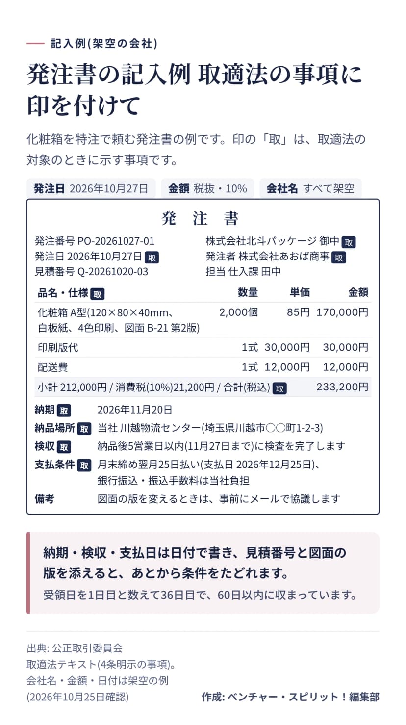 図解。株式会社あおば商事から株式会社北斗パッケージあての発注書の記入例。発注番号PO-20261027-01、発注日2026年10月27日、化粧箱2,000個単価85円170,000円、印刷版代30,000円、配送費12,000円、小計212,000円、消費税21,200円、合計233,200円。納期2026年11月20日、検収は納品後5営業日以内、月末締め翌月25日払いで支払日2026年12月25日。取適法の対象で示す事項に取の印を付けている。