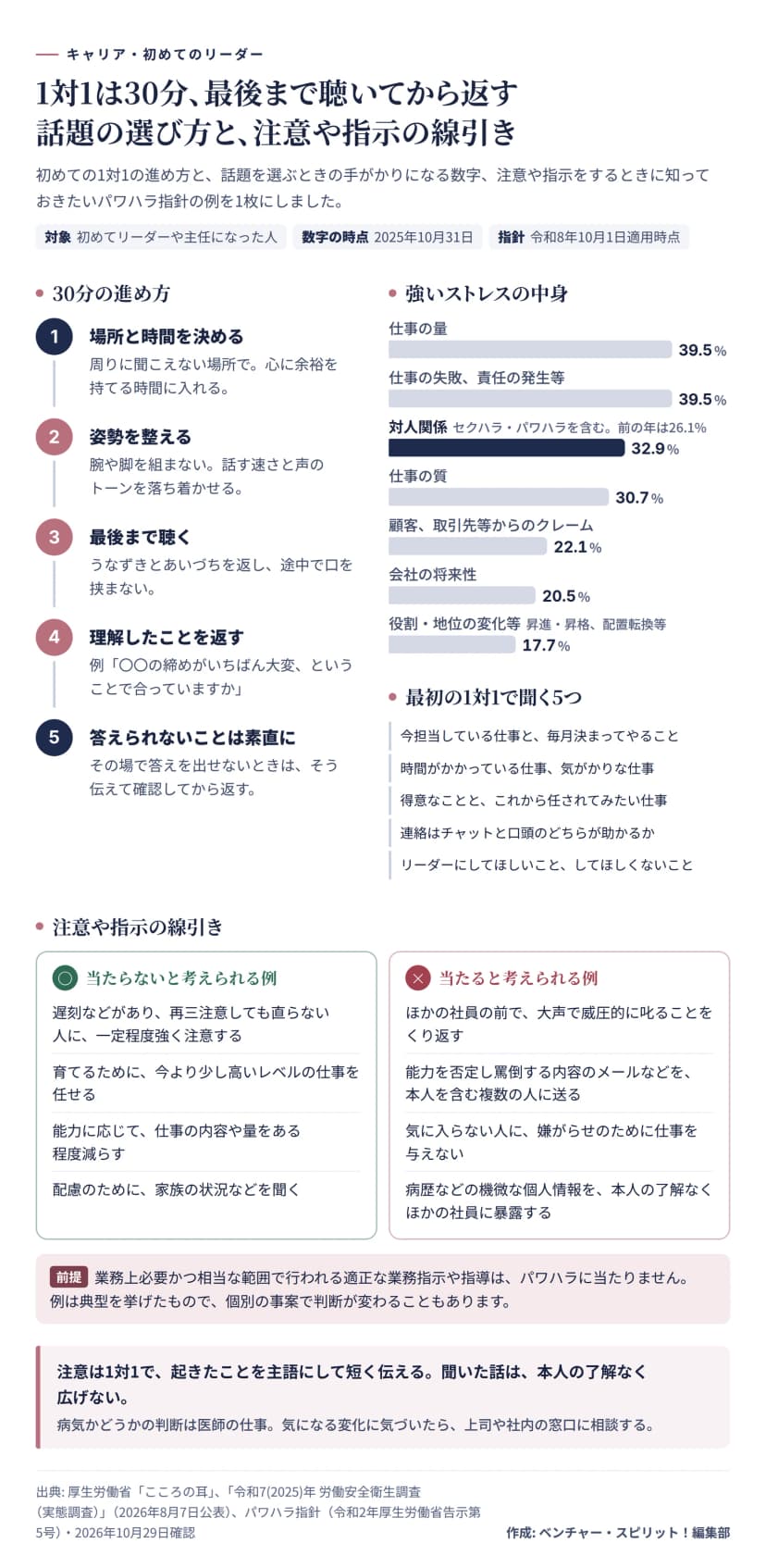 3つの区画の図。左上は30分の進め方の5段階で、1 場所と時間を決める（周りに聞こえない場所で、心に余裕を持てる時間に）、2 姿勢を整える（腕や脚を組まず、話す速さと声のトーンを落ち着かせる）、3 最後まで聴く（うなずきとあいづちを返し、途中で口を挟まない）、4 理解したことを返す（例、〇〇の締めがいちばん大変ということで合っていますか）、5 答えられないことは素直に伝え、確認してから返す。右上の横棒は強いストレスを感じる労働者を100とした中身の割合（3つまで回答）で、仕事の量39.5%、仕事の失敗、責任の発生等39.5%、対人関係（セクハラ・パワハラを含む）32.9%（前の年は26.1%）、仕事の質30.7%、顧客、取引先等からのクレーム22.1%、会社の将来性20.5%、役割・地位の変化等（昇進・昇格、配置転換等）17.7%。その下に最初の1対1で聞く5つとして、今担当している仕事と毎月決まってやること、時間がかかっている仕事や気がかりな仕事、得意なことと任されてみたい仕事、連絡はチャットと口頭のどちらが助かるか、リーダーにしてほしいことと、してほしくないこと。下段はパワハラ指針の例で、当たらないと考えられる例は、遅刻などがあり再三注意しても直らない人に一定程度強く注意する、育てるために少し高いレベルの仕事を任せる、能力に応じて仕事の内容や量を減らす、配慮のために家族の状況などを聞く。当たると考えられる例は、ほかの社員の前で大声で威圧的に叱ることをくり返す、能力を否定し罵倒する内容のメールなどを本人を含む複数の人に送る、嫌がらせのために仕事を与えない、病歴などの機微な個人情報を本人の了解なく暴露する。前提として、業務上必要かつ相当な範囲で行われる適正な業務指示や指導はパワハラに当たらない。