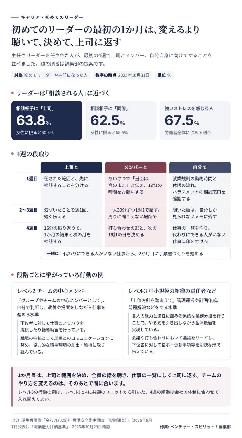 3つの区画の図。上段は数字のカードで、仕事の悩みを相談できる人がいる労働者のうち相談相手に上司を挙げた人は63.8%（女性に限ると60.5%）、同僚は62.5%（女性に限ると68.6%）、強い不安や悩み、ストレスを感じる人は労働者全体の67.5%。中段は4週の段取りを上司と、メンバーと、自分での3列に並べた表で、1週目は任された範囲と先に相談することを分ける、あいさつで当面は今のままと伝え1対1の時間をお願いする、就業規則の勤務時間と休暇の流れとハラスメントの相談窓口を確認する。2〜3週目は気づいたことを週1回短く伝える、一人30分ずつ周りに聞こえない場所で1対1で話す、聞いた話は自分しか見られないメモに残す。4週目は15分の振り返りで1か月の結果と次の月を相談する、打ち合わせの形と次の1対1の日を決める、仕事の一覧を作り代わりにできる人がいない仕事に印を付ける。一緒にすることとして、代わりにできる人がいない仕事から2か月目に手順書づくりを始める。下段は職業能力評価基準の段階ごとの行動の例で、レベル2はグループやチームの中心メンバーとして自分で判断し改善や提案をしながら仕事を進める水準で、下位者に対して仕事のノウハウを提供したり指導助言を行っている、職場の中核として周囲とのコミュニケーションに努め協力的な職場環境の創出と維持に取り組んでいる。レベル3は中小規模の組織の責任者などで上位方針を踏まえて管理運営や計画作成をする水準で、各人の能力と適性に鑑み効果的な業務分担を行いやる気を引き出しながら全体最適を実現している、会議や打ち合わせで議論をリードし下位者に指示や依頼事項を明快に伝えている。