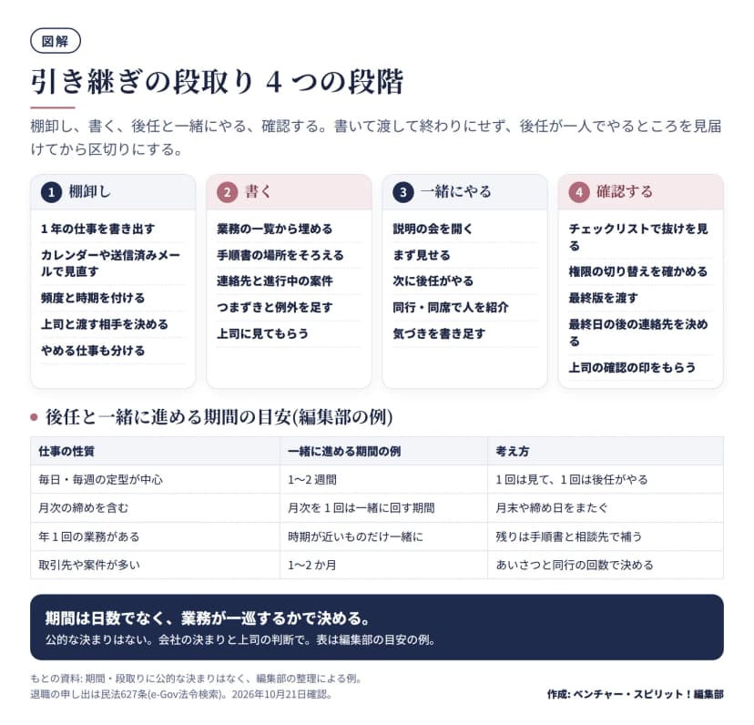 4つの段階。1 棚卸し 2 書く 3 一緒にやる 4 確認する。下に期間の目安の表(定型は1〜2週間、月次を含むなら月次を1回一緒に回す期間、年1回の業務は時期が近いものだけ、取引先や案件が多いと1〜2か月。編集部の例)。