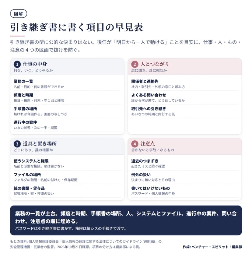 4つの区画。1 仕事の中身: 業務の一覧、頻度と時期、手順書の場所、進行中の案件。2 人とつながり: 関係者と連絡先、よくある問い合わせ、取引先への引き継ぎ。3 道具と置き場所: 使うシステムと権限(IDは書かない)、ファイルの場所、紙の書類・貸与品。4 注意点: 過去のつまずき、例外の扱い、書いてはいけないもの(パスワード・個人情報の中身)。