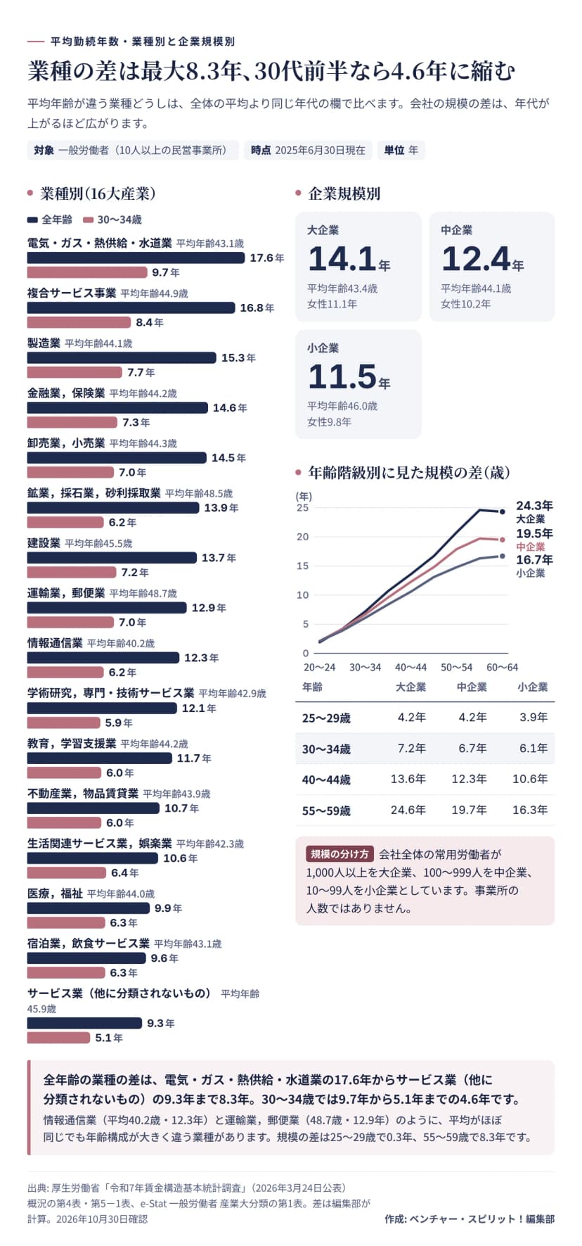 厚生労働省の令和7年賃金構造基本統計調査から、16業種の平均勤続年数を全年齢と30〜34歳の2本の横棒で比べ、企業規模別の値を並べた図。全年齢の長い順に、電気・ガス・熱供給・水道業17.6年（30〜34歳9.7年・平均年齢43.1歳）、複合サービス事業16.8年（8.4年）、製造業15.3年（7.7年）、金融業，保険業14.6年（7.3年）、卸売業，小売業14.5年（7.0年）、鉱業，採石業，砂利採取業13.9年（6.2年）、建設業13.7年（7.2年）、運輸業，郵便業12.9年（7.0年・48.7歳）、情報通信業12.3年（6.2年・40.2歳）、学術研究，専門・技術サービス業12.1年（5.9年）、教育，学習支援業11.7年（6.0年）、不動産業，物品賃貸業10.7年（6.0年）、生活関連サービス業，娯楽業10.6年（6.4年）、医療，福祉9.9年（6.3年）、宿泊業，飲食サービス業9.6年（6.3年）、サービス業（他に分類されないもの）9.3年（5.1年）。企業規模別は大企業14.1年（平均43.4歳・女性11.1年）、中企業12.4年（44.1歳・10.2年）、小企業11.5年（46.0歳・9.8年）。年齢階級別の規模の差は、25〜29歳で4.2年・4.2年・3.9年、30〜34歳で7.2年・6.7年・6.1年、40〜44歳で13.6年・12.3年・10.6年、55〜59歳で24.6年・19.7年・16.3年。