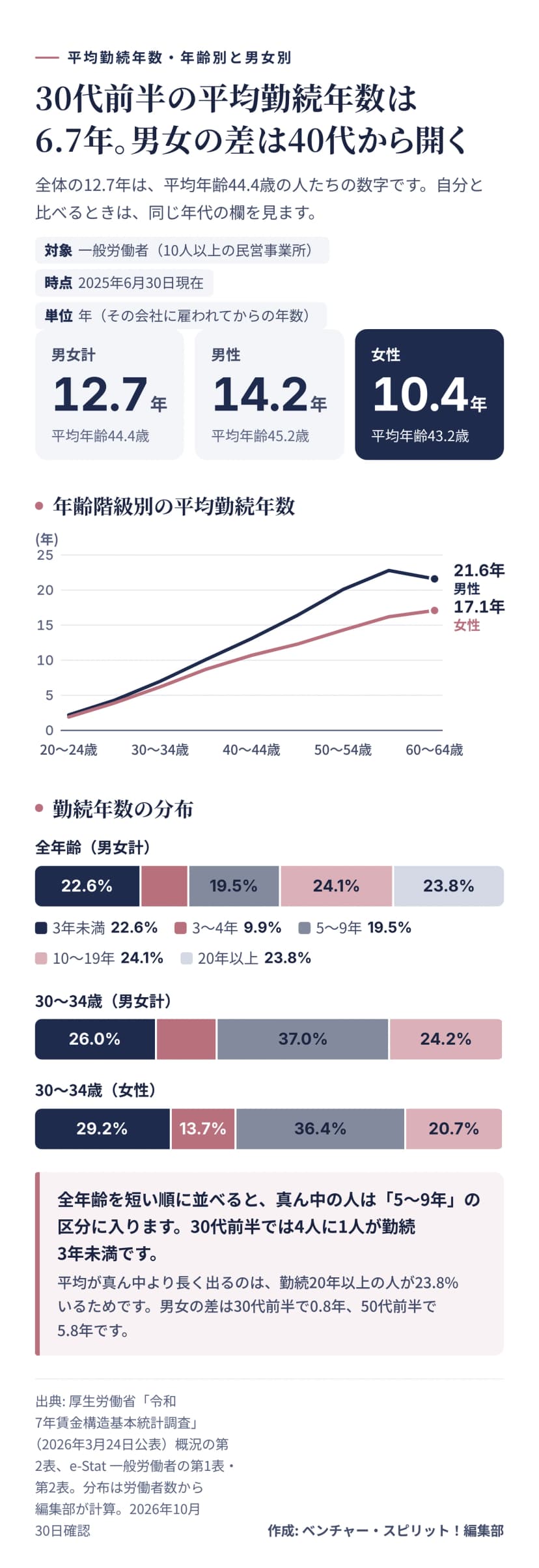 厚生労働省の令和7年賃金構造基本統計調査から、一般労働者の平均勤続年数を示した図。全体は男女計12.7年（平均年齢44.4歳）、男性14.2年（45.2歳）、女性10.4年（43.2歳）。年齢階級別の折れ線は、男性が20〜24歳2.2年、25〜29歳4.3年、30〜34歳7.0年、35〜39歳10.1年、40〜44歳13.1年、45〜49歳16.4年、50〜54歳20.1年、55〜59歳22.8年、60〜64歳21.6年。女性は1.9年、3.9年、6.2年、8.7年、10.7年、12.3年、14.3年、16.2年、17.1年。勤続年数の分布は、全年齢で3年未満22.6%、3〜4年9.9%、5〜9年19.5%、10〜19年24.1%、20年以上23.8%。30〜34歳は3年未満26.0%、3〜4年12.8%、5〜9年37.0%、10〜19年24.2%。30〜34歳の女性は29.2%、13.7%、36.4%、20.7%。全年齢を短い順に並べた真ん中の人は5〜9年の区分に入る。