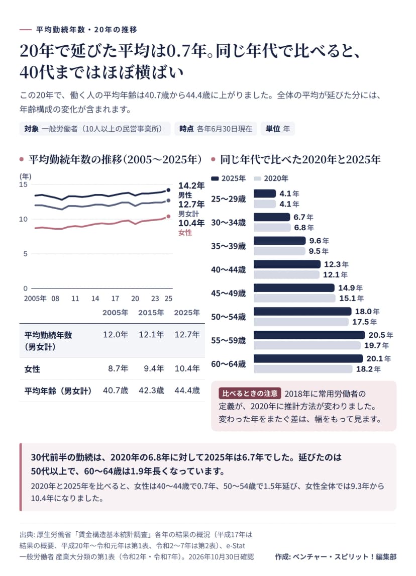 厚生労働省の賃金構造基本統計調査の各年の結果から、一般労働者の平均勤続年数の推移を男性、男女計、女性の折れ線で示した図。男女計は2005年12.0年、2015年12.1年、2025年12.7年、女性は8.7年、9.4年、10.4年、男性は2005年13.4年、2025年14.2年。平均年齢は40.7歳、42.3歳、44.4歳。右側は推計方法が同じ2020年と2025年を年齢階級別に比べた横棒で、25〜29歳4.1年と4.1年、30〜34歳6.8年と6.7年、35〜39歳9.5年と9.6年、40〜44歳12.1年と12.3年、45〜49歳15.1年と14.9年、50〜54歳17.5年と18.0年、55〜59歳19.7年と20.5年、60〜64歳18.2年と20.1年。2018年に常用労働者の定義、2020年に推計方法が変わった注意書きつき。